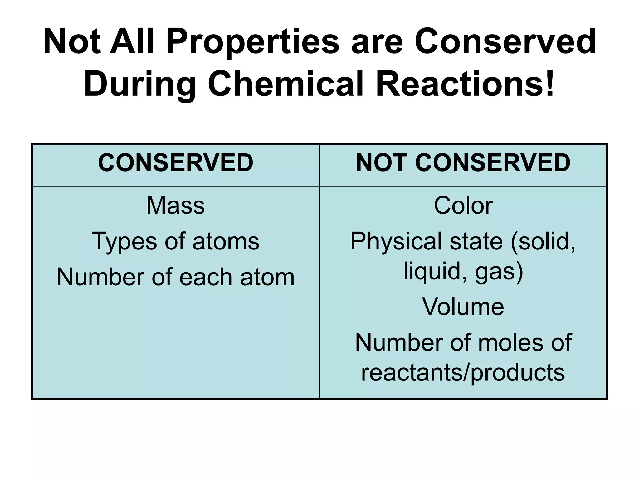 Not All Properties are Conserved
During Chemical Reactions!
CONSERVED NOT CONSERVED
Mass
Types of atoms
Number of each atom
Color
Physical state (solid,
liquid, gas)
Volume
Number of moles of
reactants/products
 