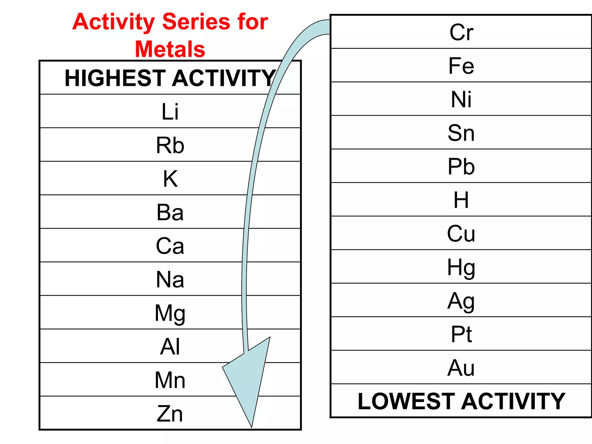 HIGHEST ACTIVITY
Li
Rb
K
Ba
Ca
Na
Mg
Al
Mn
Zn
Cr
Fe
Ni
Sn
Pb
H
Cu
Hg
Ag
Pt
Au
LOWEST ACTIVITY
Activity Series for
Metals
 