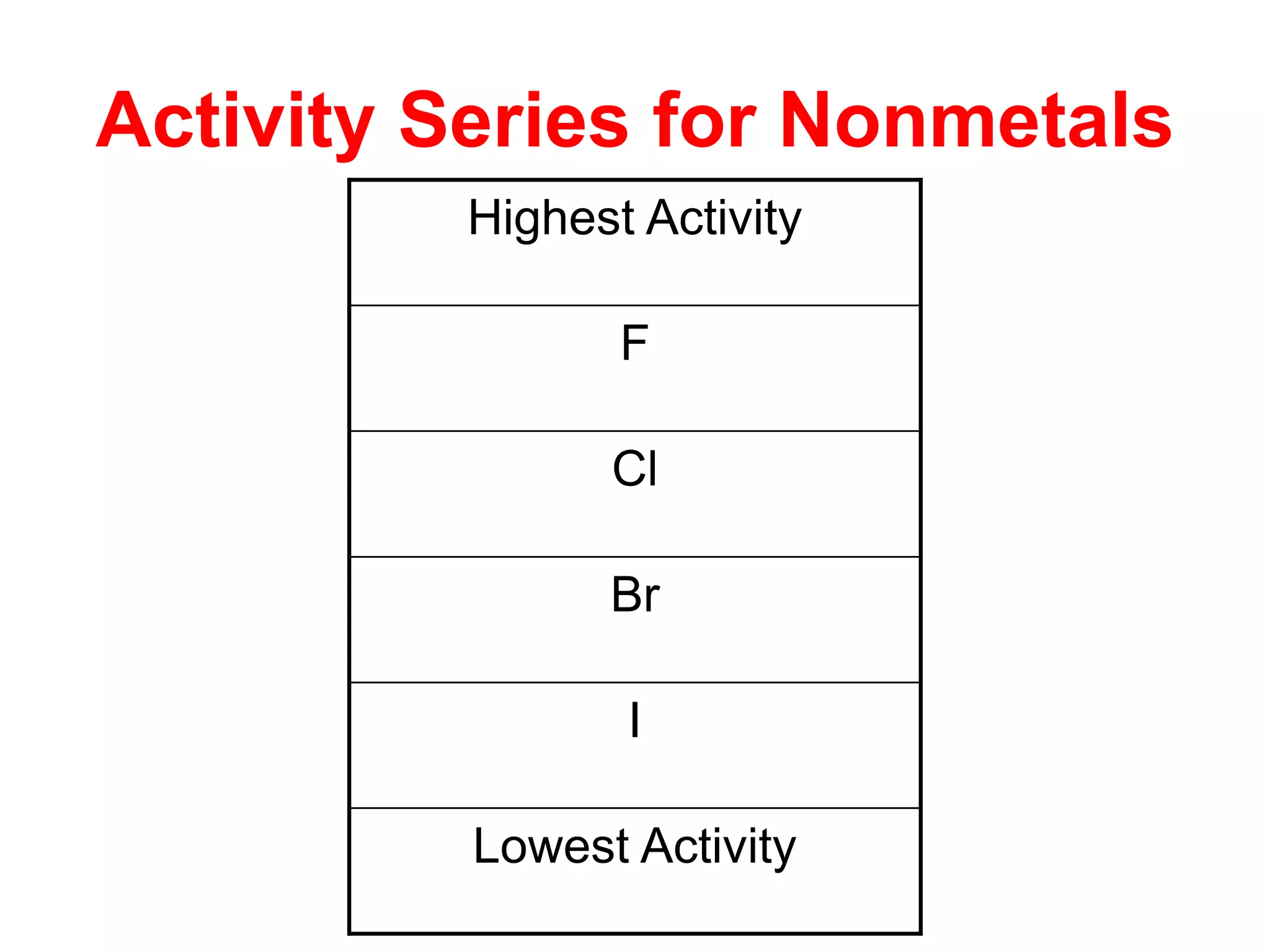 Activity Series for Nonmetals
Highest Activity
F
Cl
Br
I
Lowest Activity
 