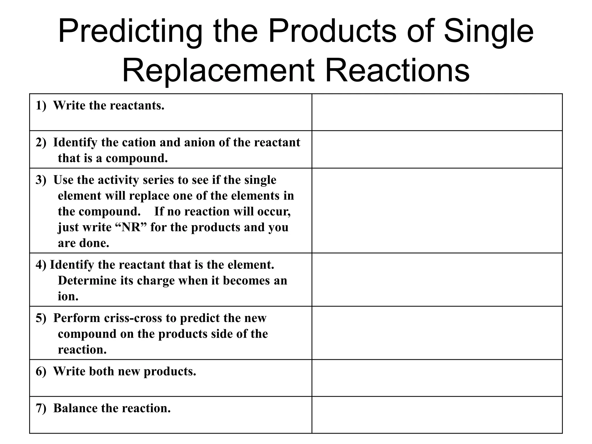 Predicting the Products of Single
Replacement Reactions
1) Write the reactants.
2) Identify the cation and anion of the reactant
that is a compound.
3) Use the activity series to see if the single
element will replace one of the elements in
the compound. If no reaction will occur,
just write “NR” for the products and you
are done.
4) Identify the reactant that is the element.
Determine its charge when it becomes an
ion.
5) Perform criss-cross to predict the new
compound on the products side of the
reaction.
6) Write both new products.
7) Balance the reaction.
 