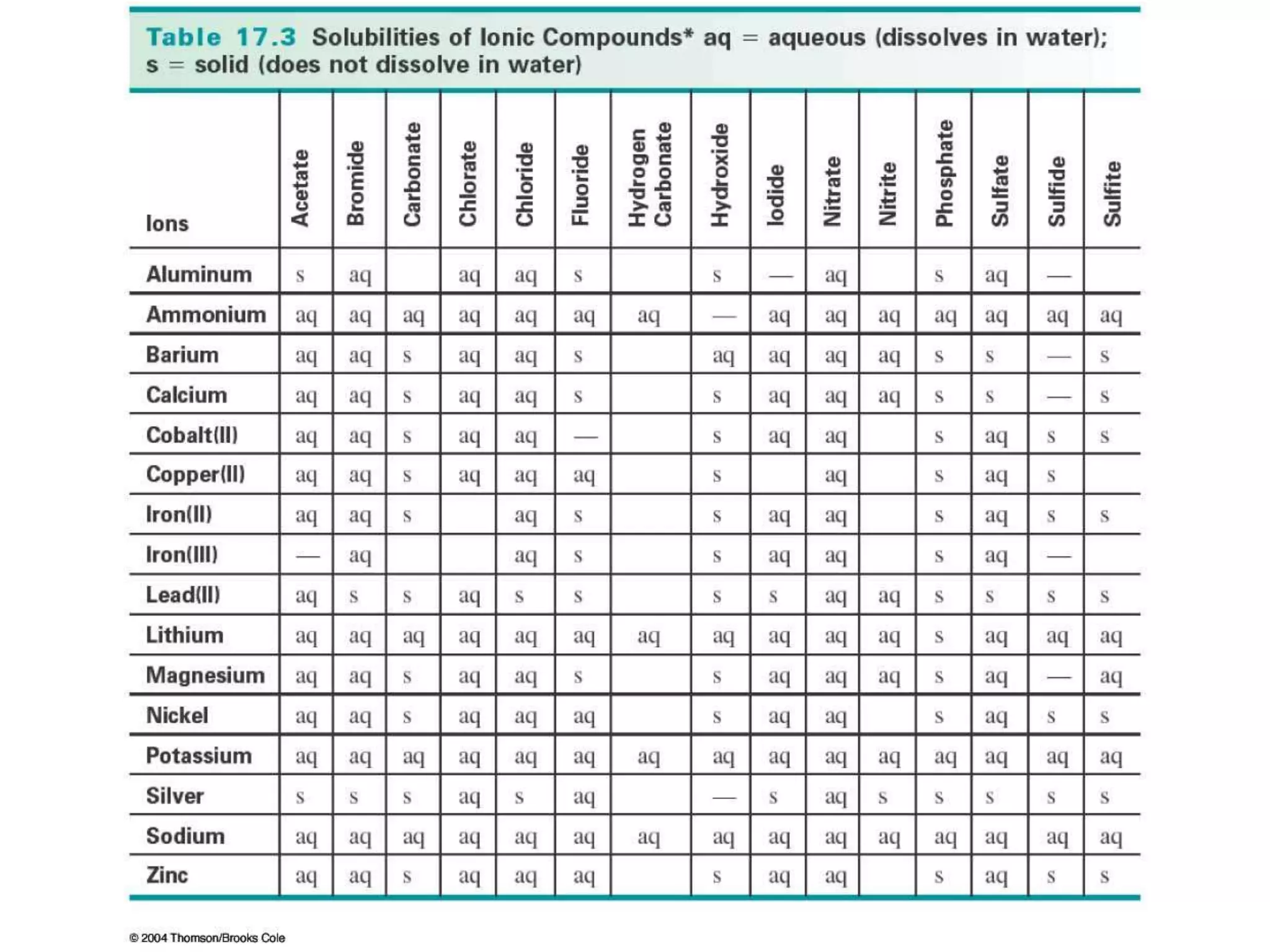 Solubility Rules Chart
 