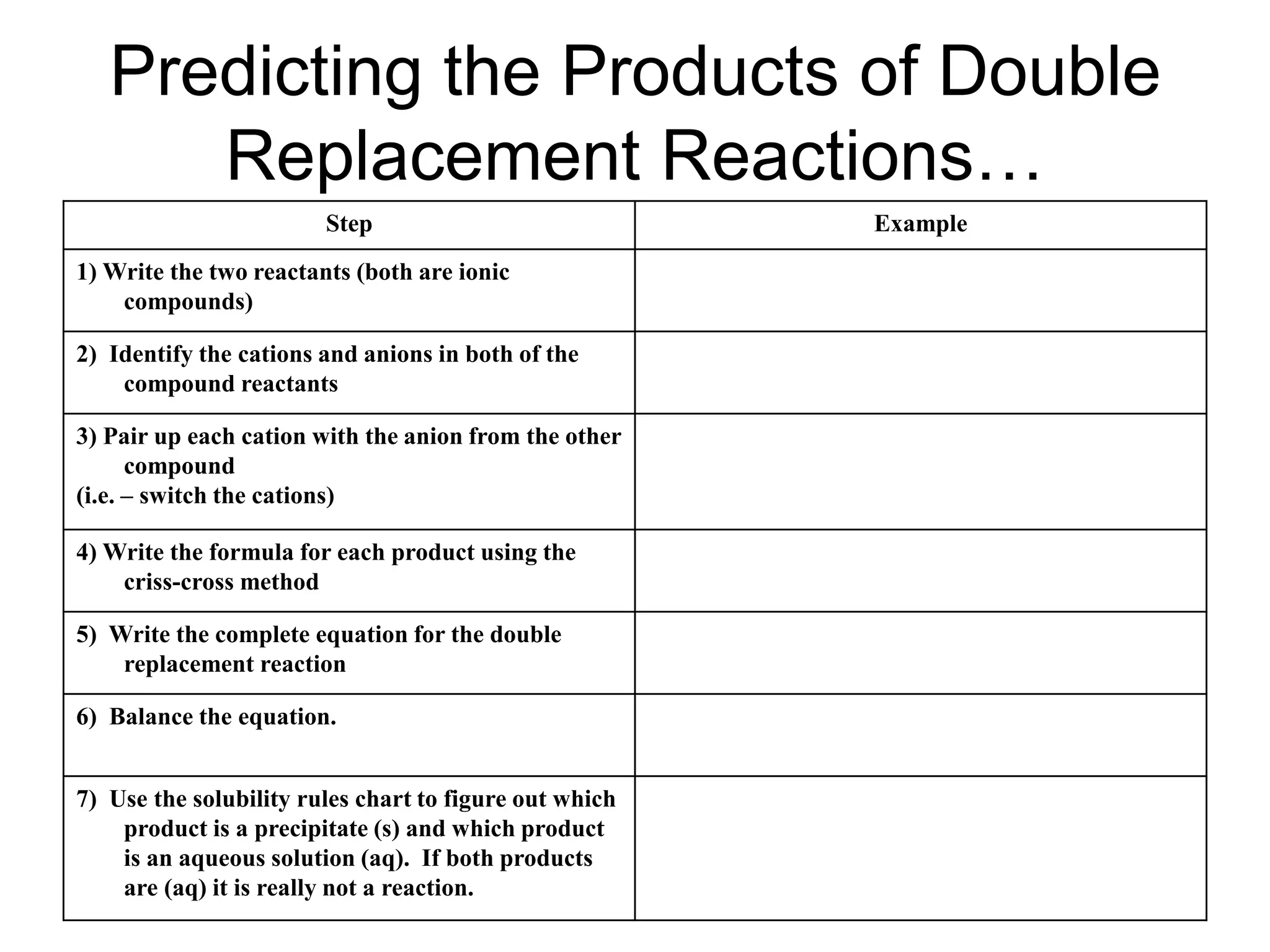 Predicting the Products of Double
Replacement Reactions…
Step Example
1) Write the two reactants (both are ionic
compounds)
2) Identify the cations and anions in both of the
compound reactants
3) Pair up each cation with the anion from the other
compound
(i.e. – switch the cations)
4) Write the formula for each product using the
criss-cross method
5) Write the complete equation for the double
replacement reaction
6) Balance the equation.
7) Use the solubility rules chart to figure out which
product is a precipitate (s) and which product
is an aqueous solution (aq). If both products
are (aq) it is really not a reaction.
 