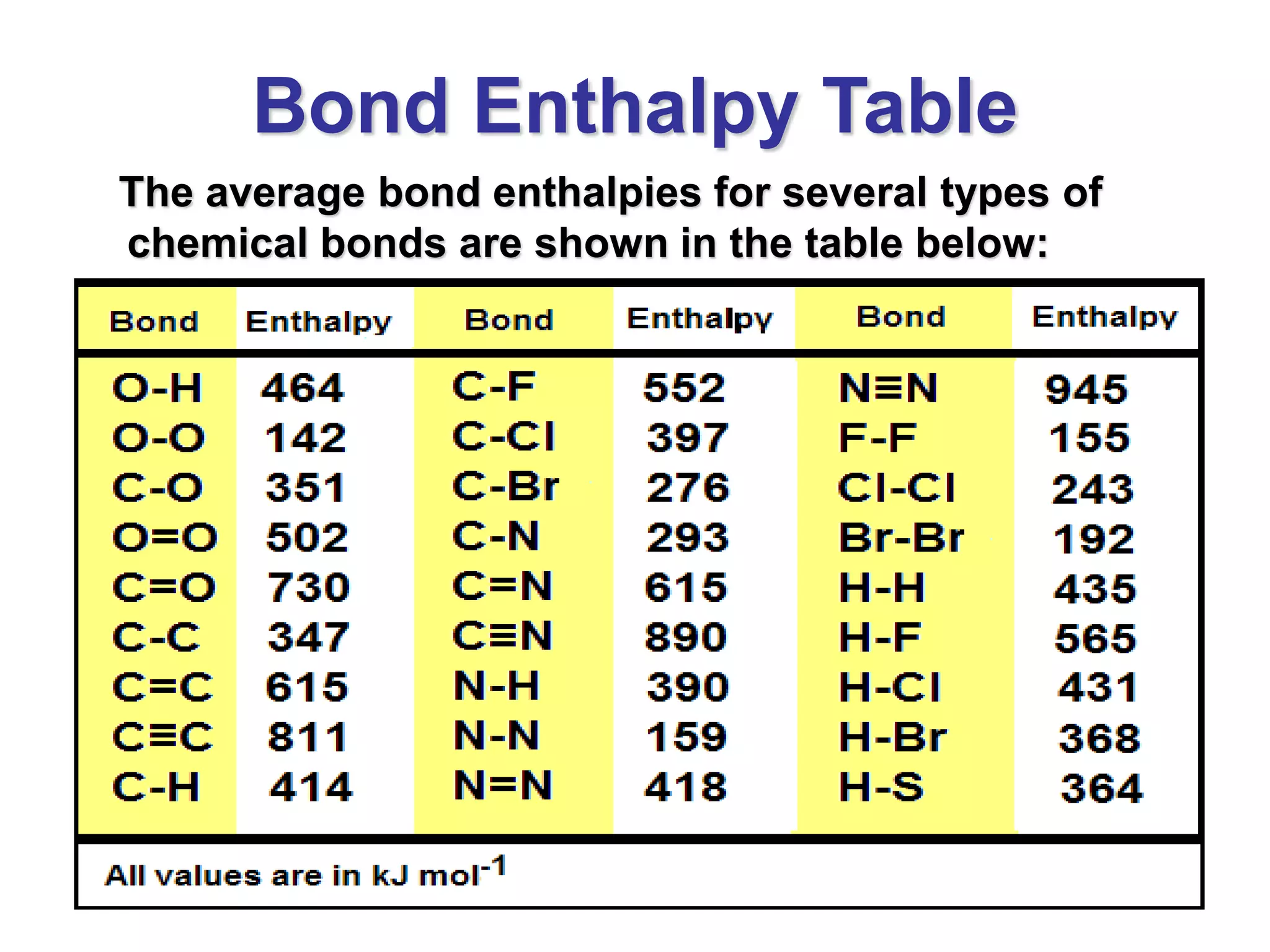 Bond Enthalpy Table
The average bond enthalpies for several types of
chemical bonds are shown in the table below:
 