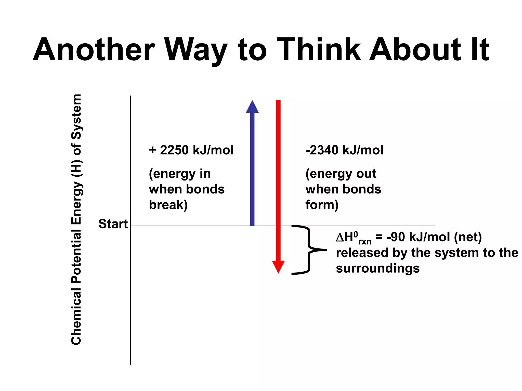 Another Way to Think About It
Chemical
Potential
Energy
(H)
of
System
Start
+ 2250 kJ/mol
(energy in
when bonds
break)
-2340 kJ/mol
(energy out
when bonds
form)
H0
rxn = -90 kJ/mol (net)
released by the system to the
surroundings
 