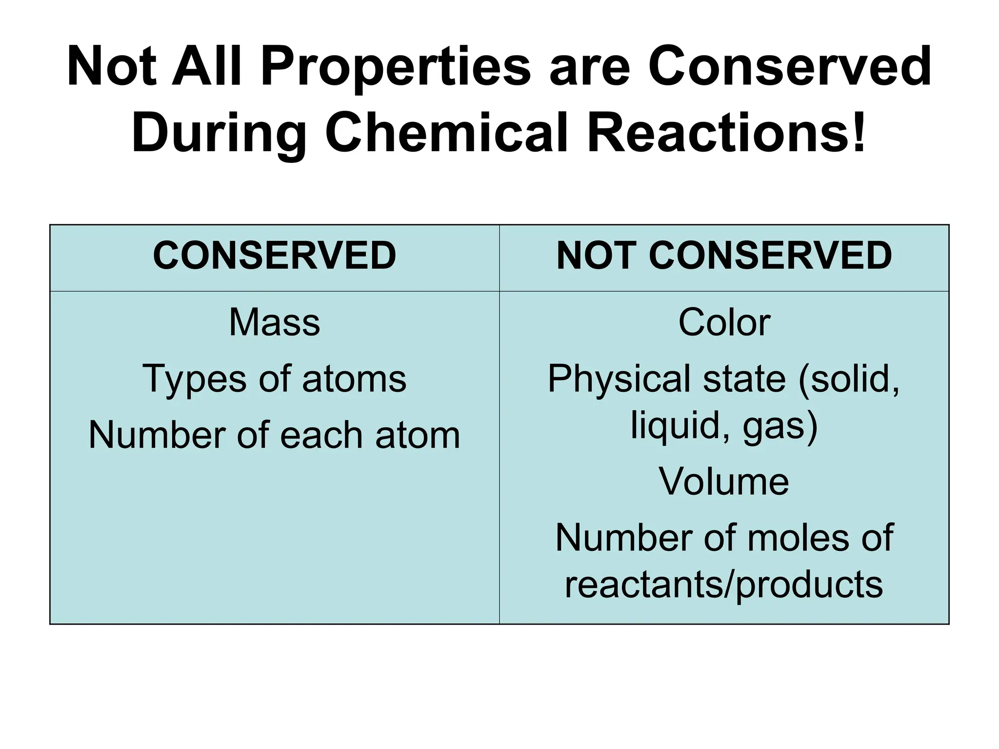 Not All Properties are Conserved
During Chemical Reactions!
CONSERVED NOT CONSERVED
Mass
Types of atoms
Number of each atom
Color
Physical state (solid,
liquid, gas)
Volume
Number of moles of
reactants/products
 