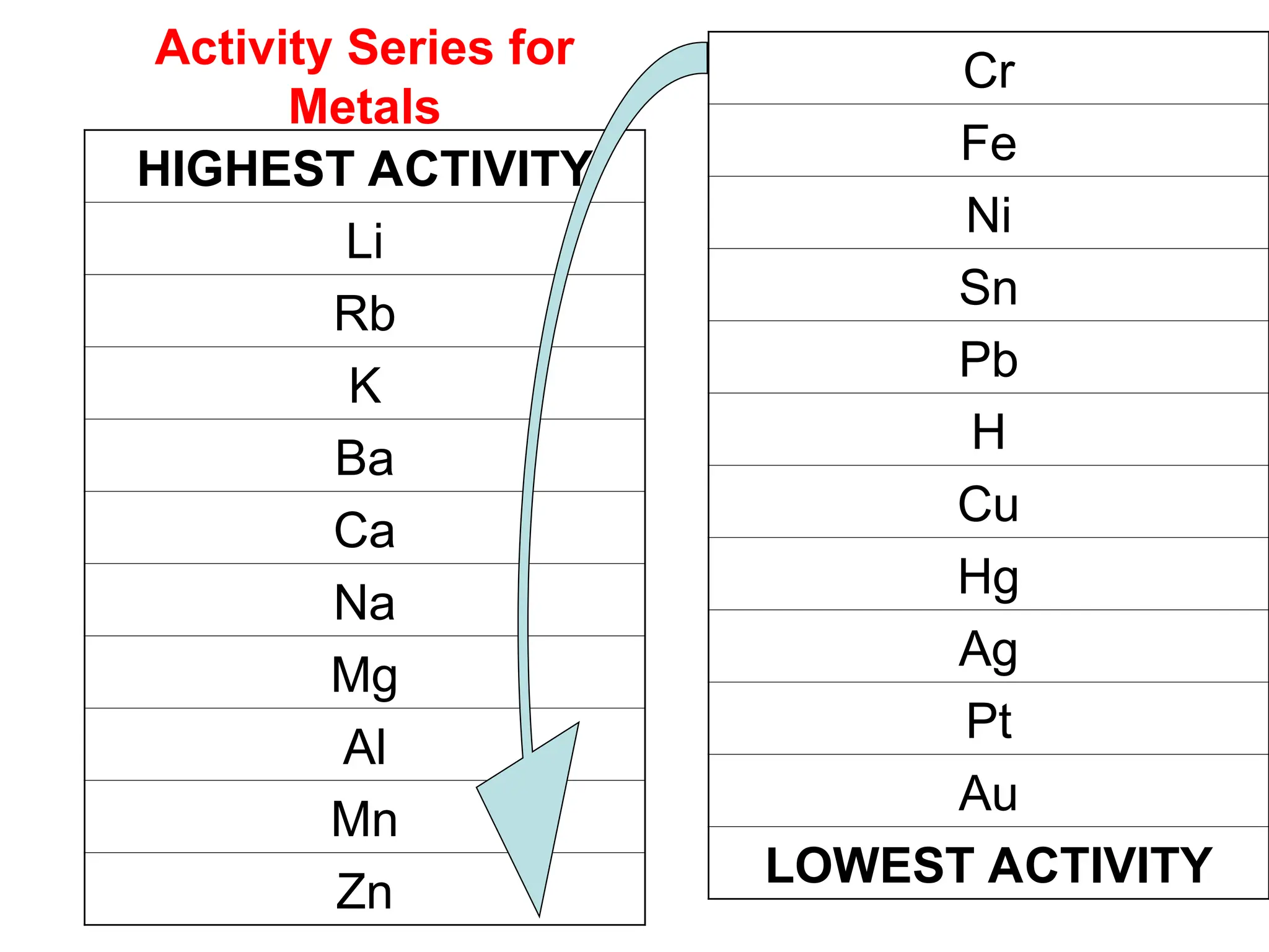 HIGHEST ACTIVITY
Li
Rb
K
Ba
Ca
Na
Mg
Al
Mn
Zn
Cr
Fe
Ni
Sn
Pb
H
Cu
Hg
Ag
Pt
Au
LOWEST ACTIVITY
Activity Series for
Metals
 