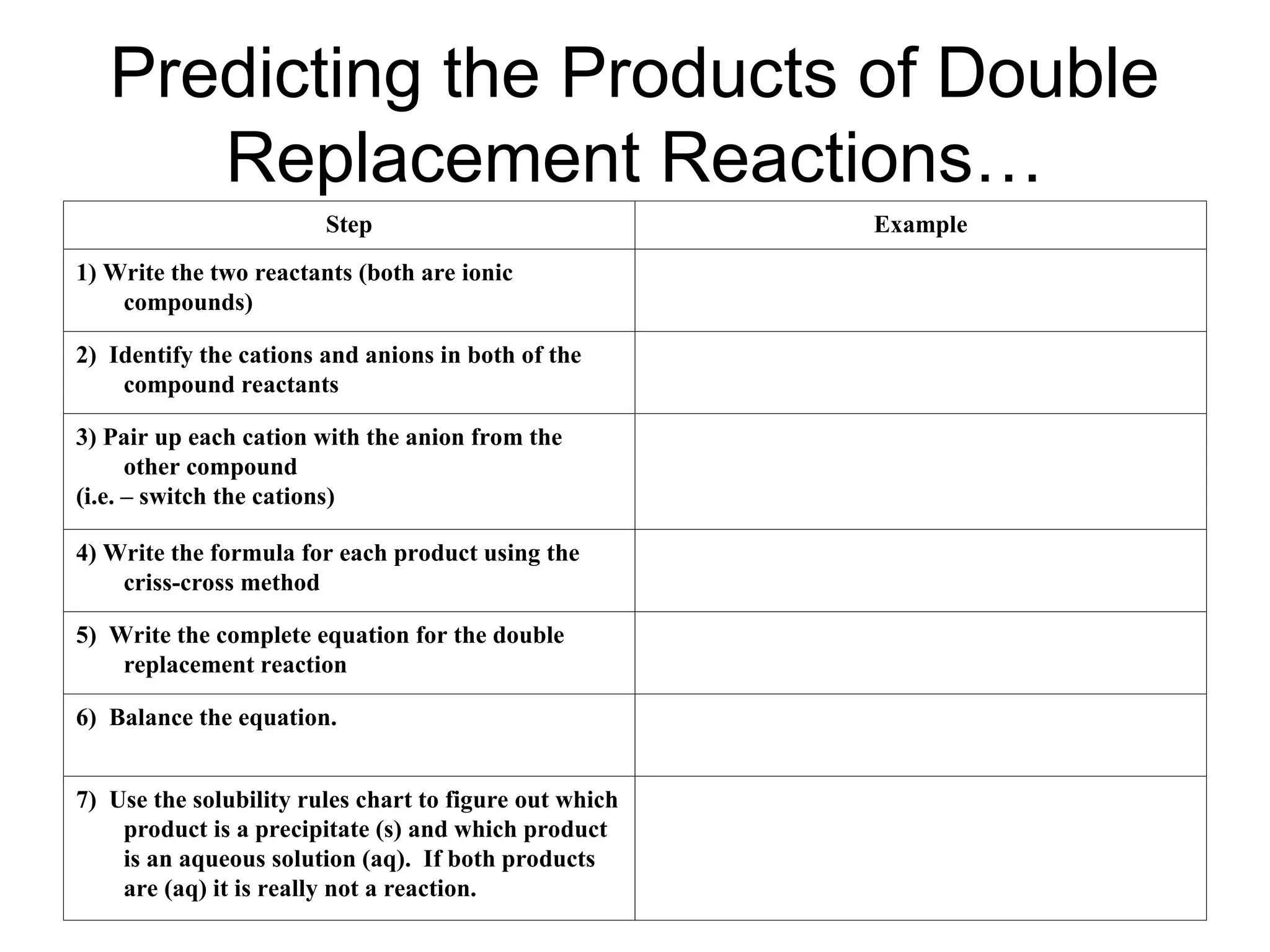 Predicting the Products of Double
Replacement Reactions…
Step Example
1) Write the two reactants (both are ionic
compounds)
2) Identify the cations and anions in both of the
compound reactants
3) Pair up each cation with the anion from the
other compound
(i.e. – switch the cations)
4) Write the formula for each product using the
criss-cross method
5) Write the complete equation for the double
replacement reaction
6) Balance the equation.
7) Use the solubility rules chart to figure out which
product is a precipitate (s) and which product
is an aqueous solution (aq). If both products
are (aq) it is really not a reaction.
 