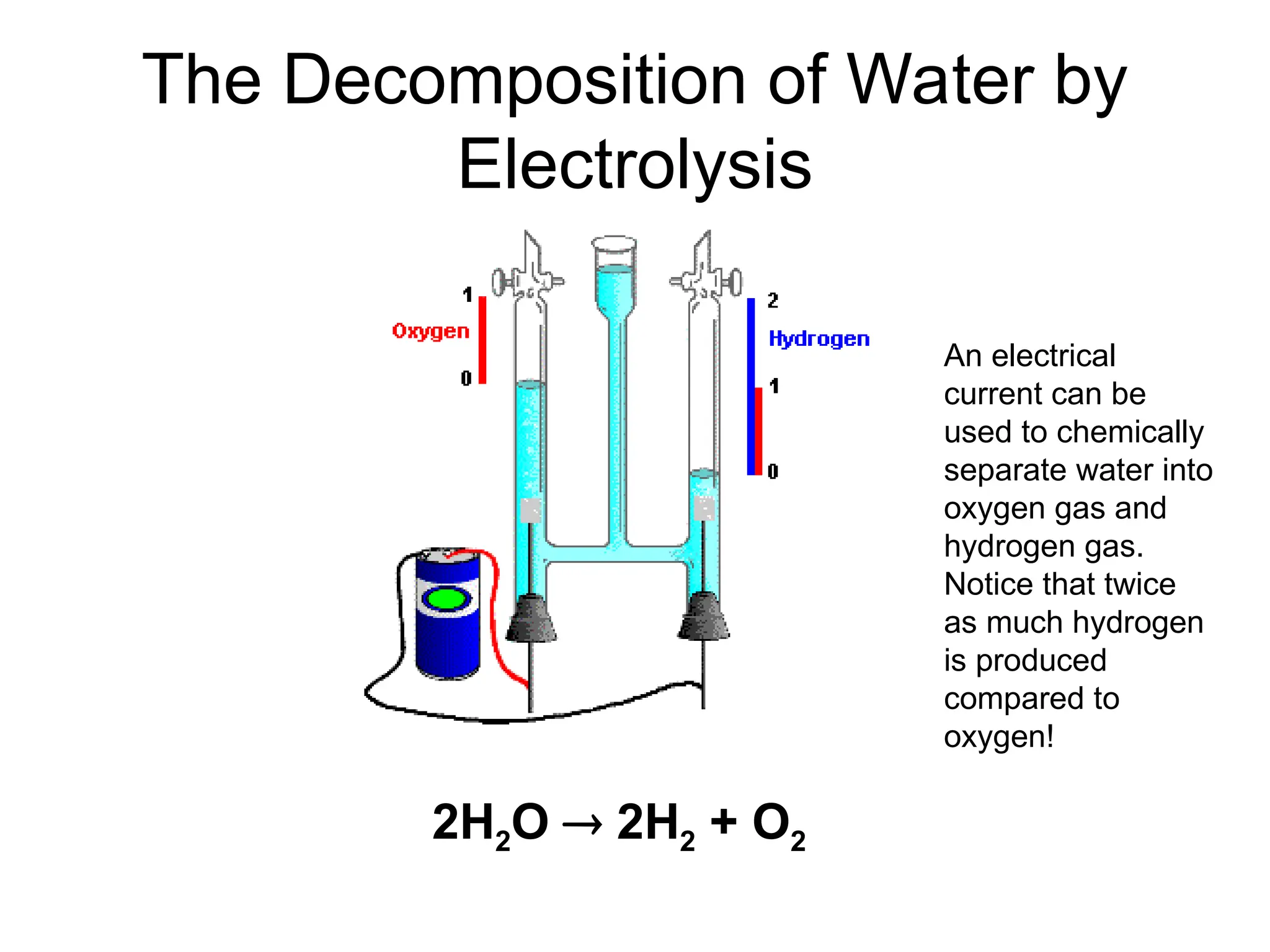 The Decomposition of Water by
Electrolysis
2H2O  2H2 + O2
An electrical
current can be
used to chemically
separate water into
oxygen gas and
hydrogen gas.
Notice that twice
as much hydrogen
is produced
compared to
oxygen!
 