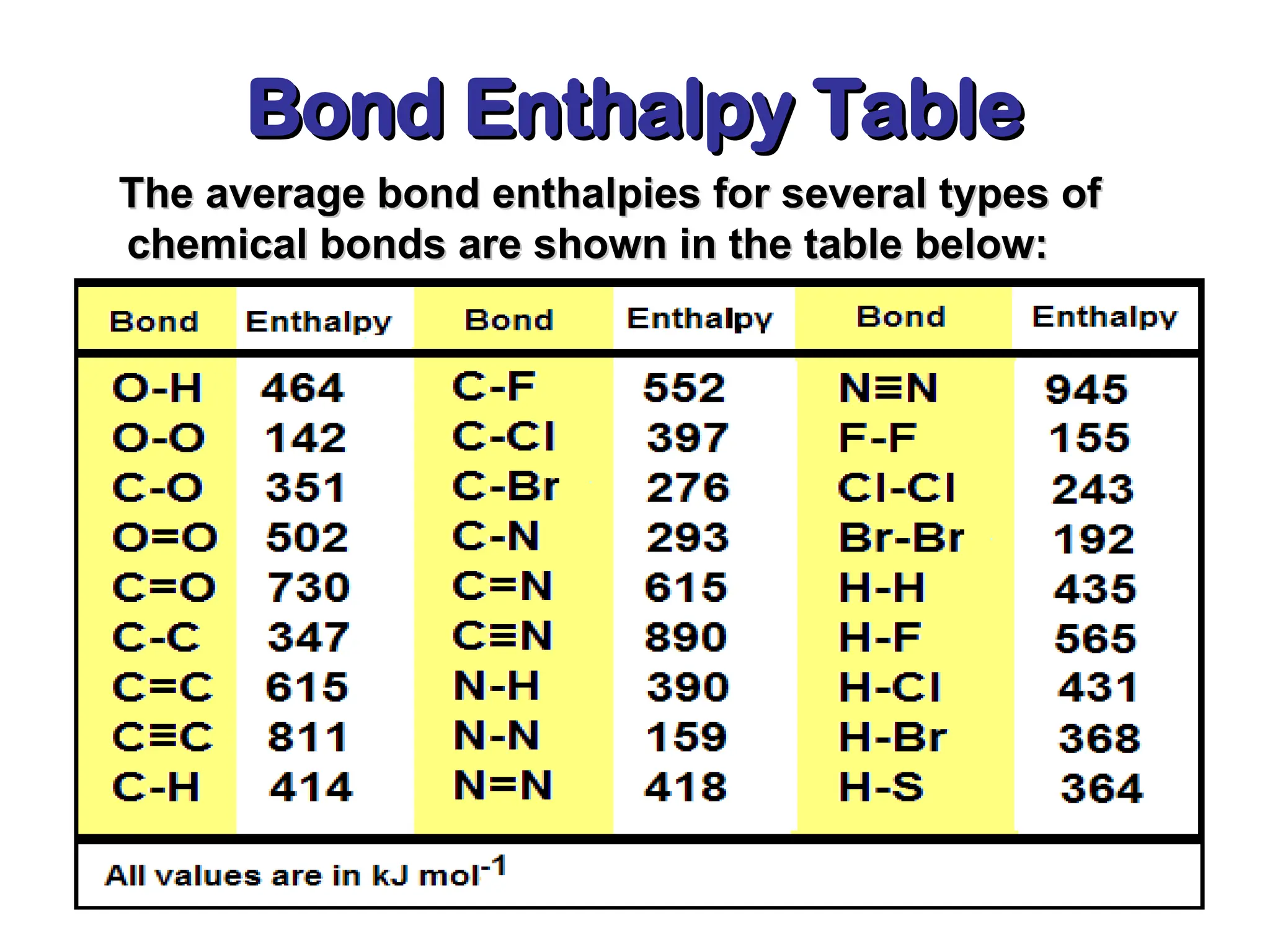 Bond Enthalpy Table
Bond Enthalpy Table
The average bond enthalpies for several types of
The average bond enthalpies for several types of
chemical bonds are shown in the table below:
chemical bonds are shown in the table below:
 