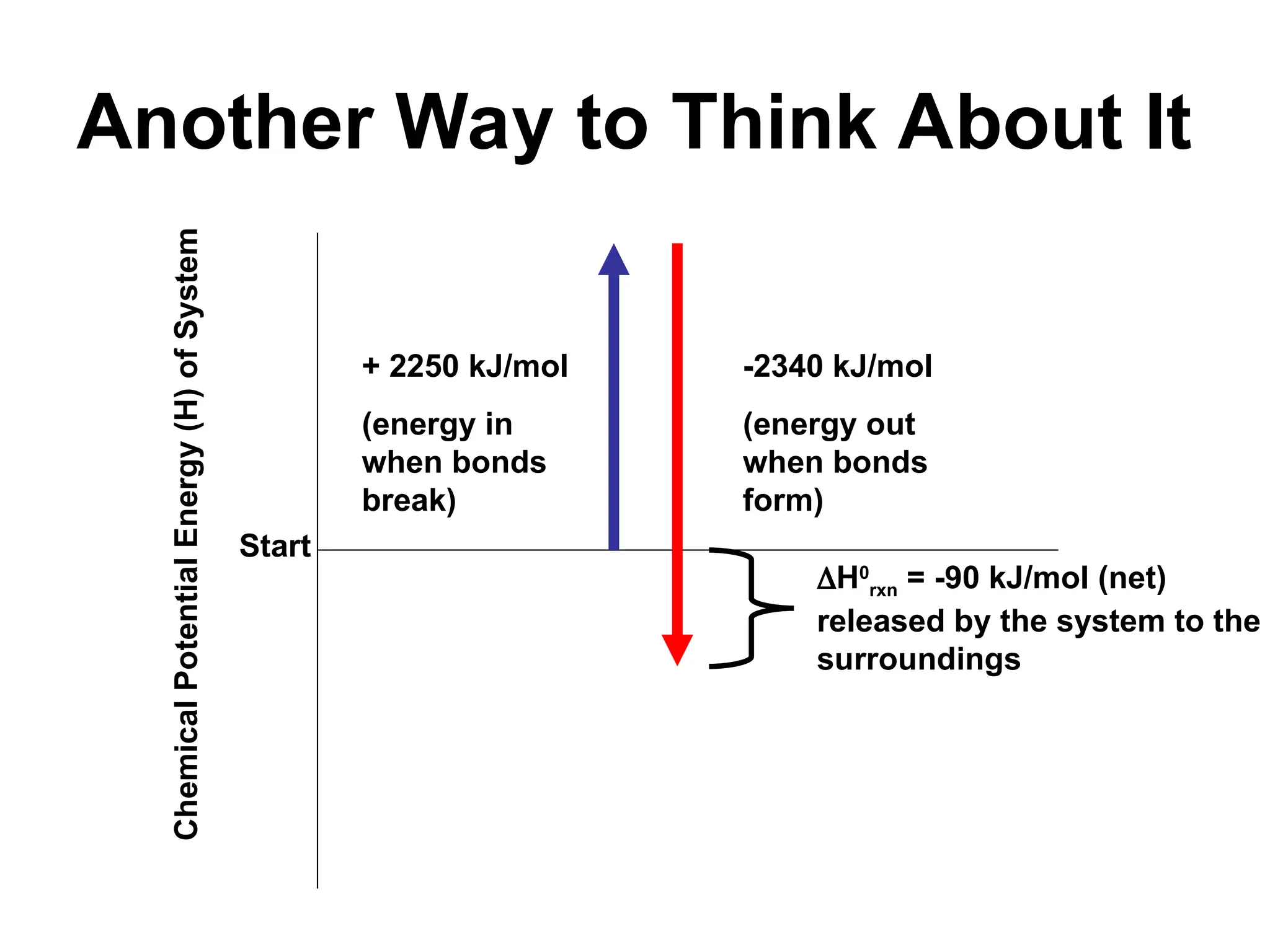 Another Way to Think About It
Chemical
Potential
Energy
(H)
of
System
Start
+ 2250 kJ/mol
(energy in
when bonds
break)
-2340 kJ/mol
(energy out
when bonds
form)
H0
rxn = -90 kJ/mol (net)
released by the system to the
surroundings
 
