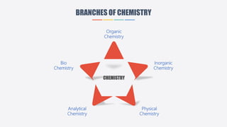 BRANCHES OF CHEMISTRY
CHEMISTRY
Organic
Chemistry
Inorganic
Chemistry
Bio
Chemistry
Physical
Chemistry
Analytical
Chemistry
 