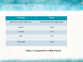 6
Composition of Paneer
Parameter Paneer
Milk Fat % (as dry matter) min. 23.41(50.84 on dry matter basis)
Protein 18.23
Lactose 2.40
Ash 1.90
Total Solids 46.04
Table 3. Composition of Milk Paneer
 