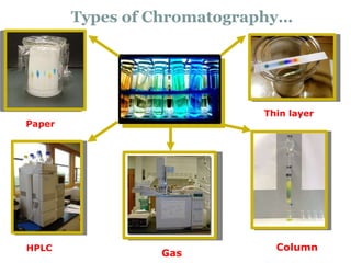 Types of Chromatography…
Paper
HPLC
Gas
Thin layer
Column
 