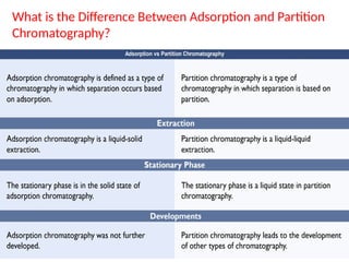 What is the Difference Between Adsorption and Partition
Chromatography?
 