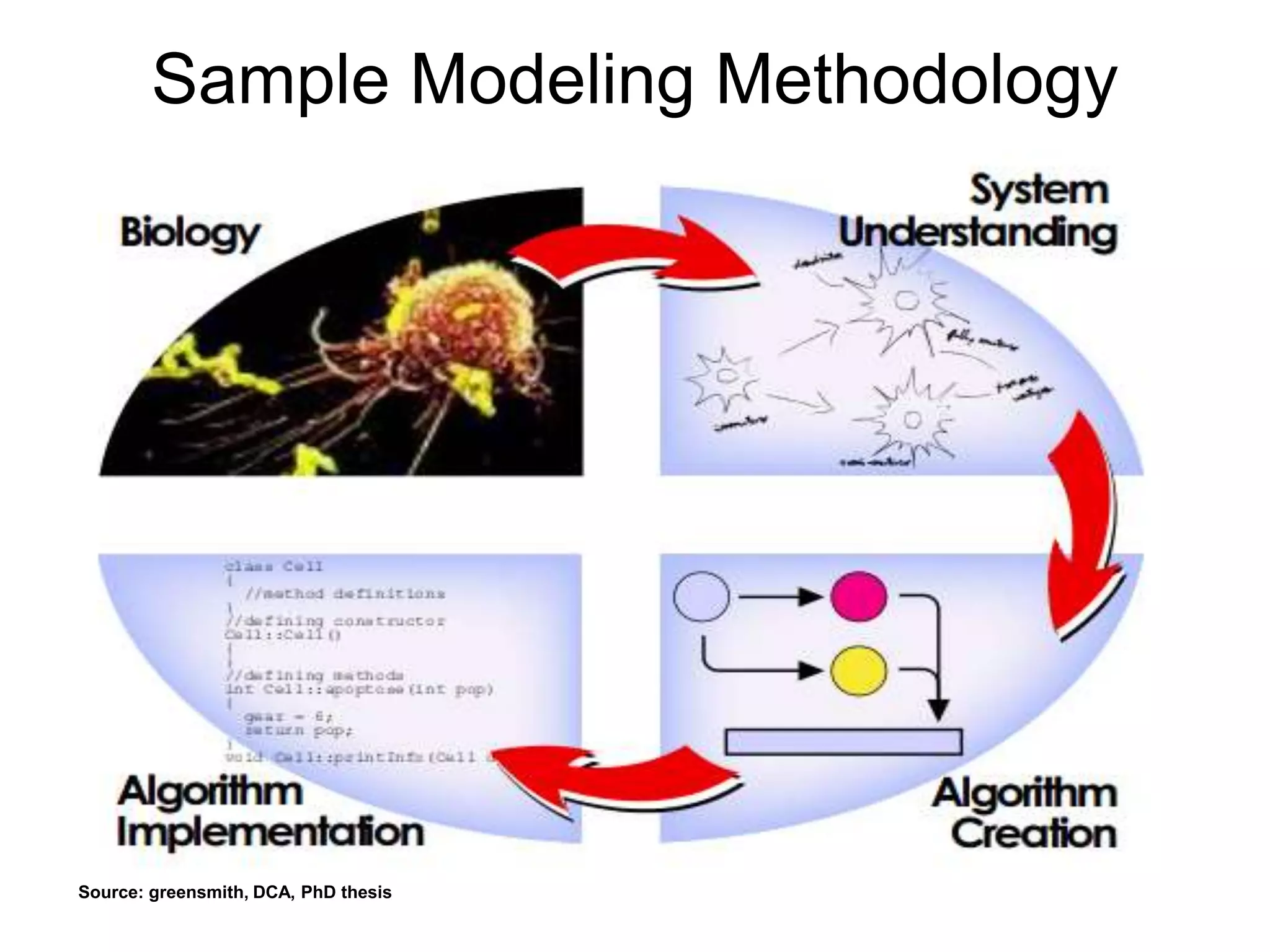 Sample Modeling Methodology
Source: greensmith, DCA, PhD thesis
 