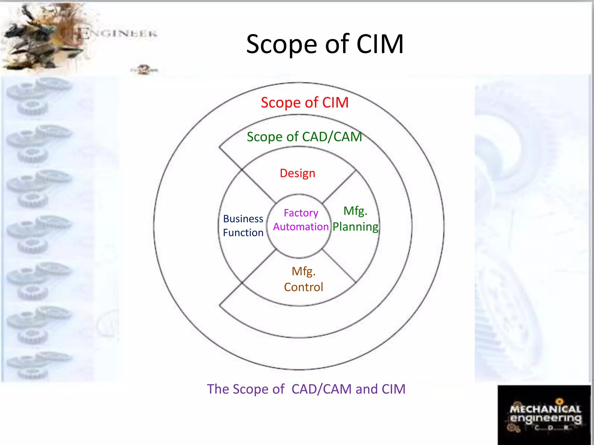 Scope of CIM
Scope of CIM
Scope of CAD/CAM
Mfg.
Control
Design
Mfg.
Planning
Business
Function
The Scope of CAD/CAM and CIM
Factory
Automation
 