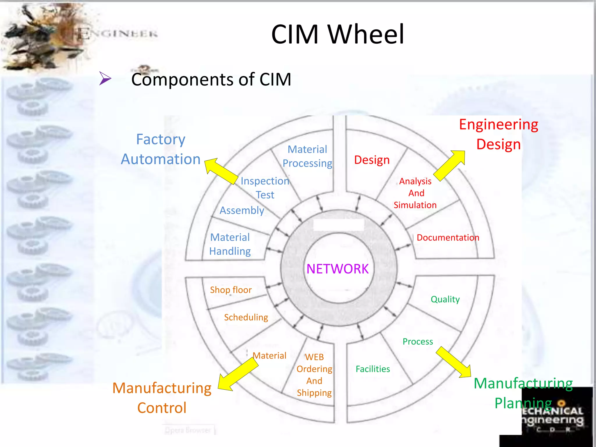 CIM Wheel
 Components of CIM
Factory
Automation
Engineering
Design
Manufacturing
Planning
Manufacturing
Control
NETWORK
Material
Handling
Assembly
Inspection
Test
Material
Processing Design
Analysis
And
Simulation
Documentation
Shop floor
Quality
Process
Facilities
Scheduling
Material WEB
Ordering
And
Shipping
 