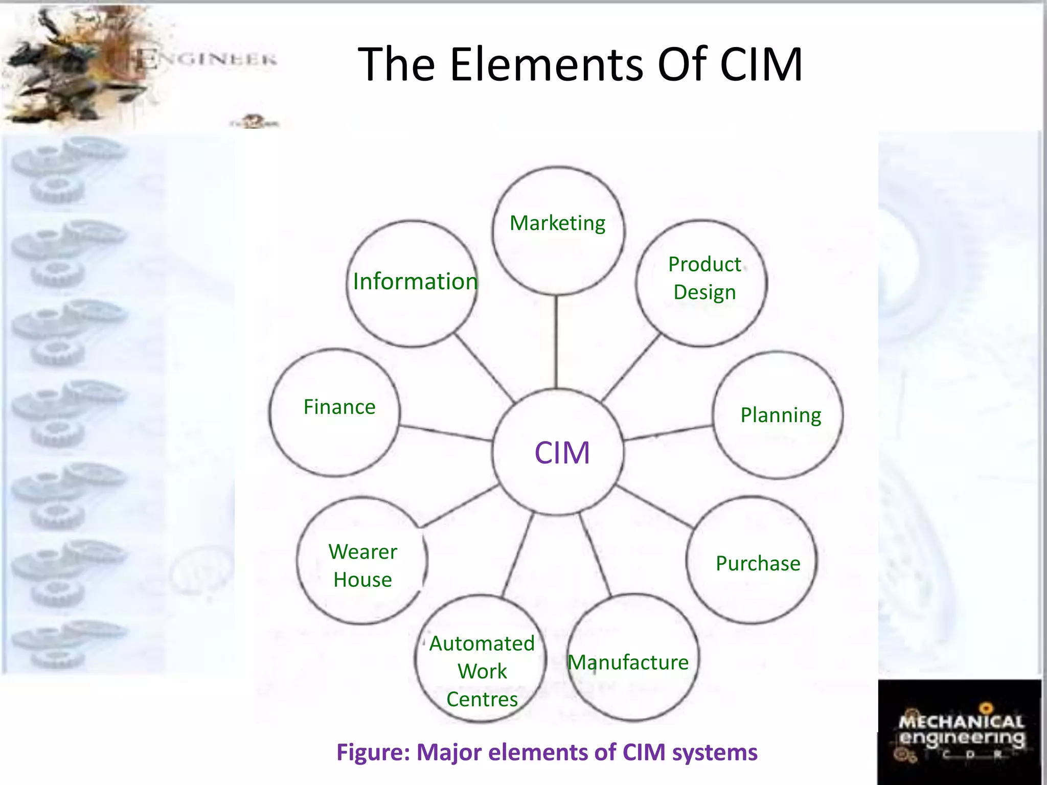 The Elements Of CIM
Marketing
Product
Design
Planning
Finance
Information
Wearer
House
Automated
Work
Centres
Purchase
CIM
Manufacture
Figure: Major elements of CIM systems
 