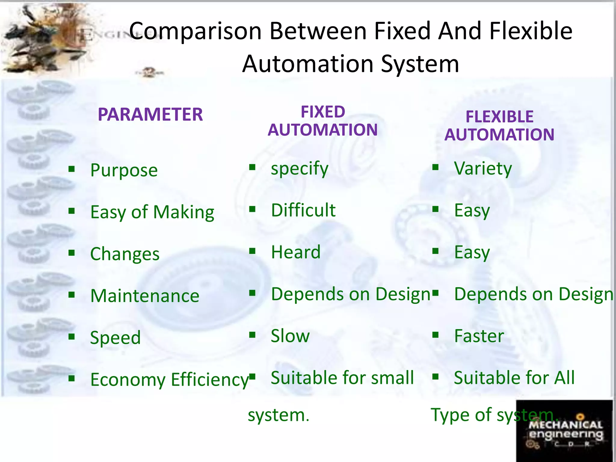 Comparison Between Fixed And Flexible
Automation System
PARAMETER
 specify
 Difficult
 Heard
 Depends on Design
 Slow
 Suitable for small
system.
FIXED
AUTOMATION
 Variety
 Easy
 Easy
 Depends on Design
 Faster
 Suitable for All
Type of system.
 Purpose
 Easy of Making
 Changes
 Maintenance
 Speed
 Economy Efficiency
FLEXIBLE
AUTOMATION
 