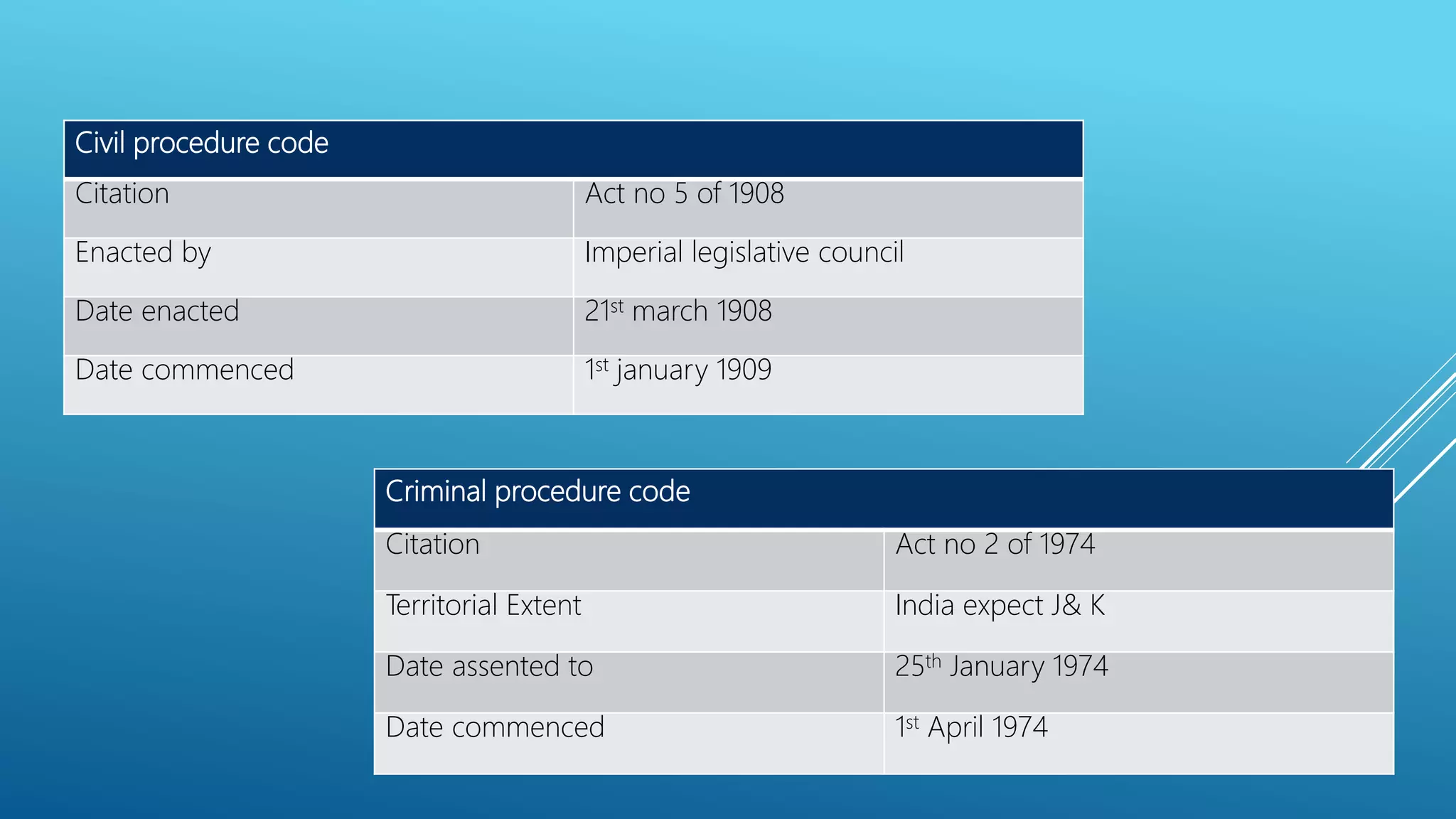 Civil procedure code
Citation Act no 5 of 1908
Enacted by Imperial legislative council
Date enacted 21st march 1908
Date commenced 1st january 1909
Criminal procedure code
Citation Act no 2 of 1974
Territorial Extent India expect J& K
Date assented to 25th January 1974
Date commenced 1st April 1974
 