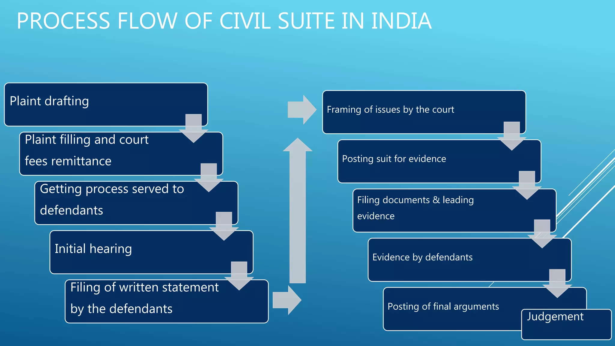 PROCESS FLOW OF CIVIL SUITE IN INDIA
Plaint drafting
Plaint filling and court
fees remittance
Getting process served to
defendants
Initial hearing
Filing of written statement
by the defendants
Framing of issues by the court
Posting suit for evidence
Filing documents & leading
evidence
Evidence by defendants
Posting of final arguments
Judgement
 