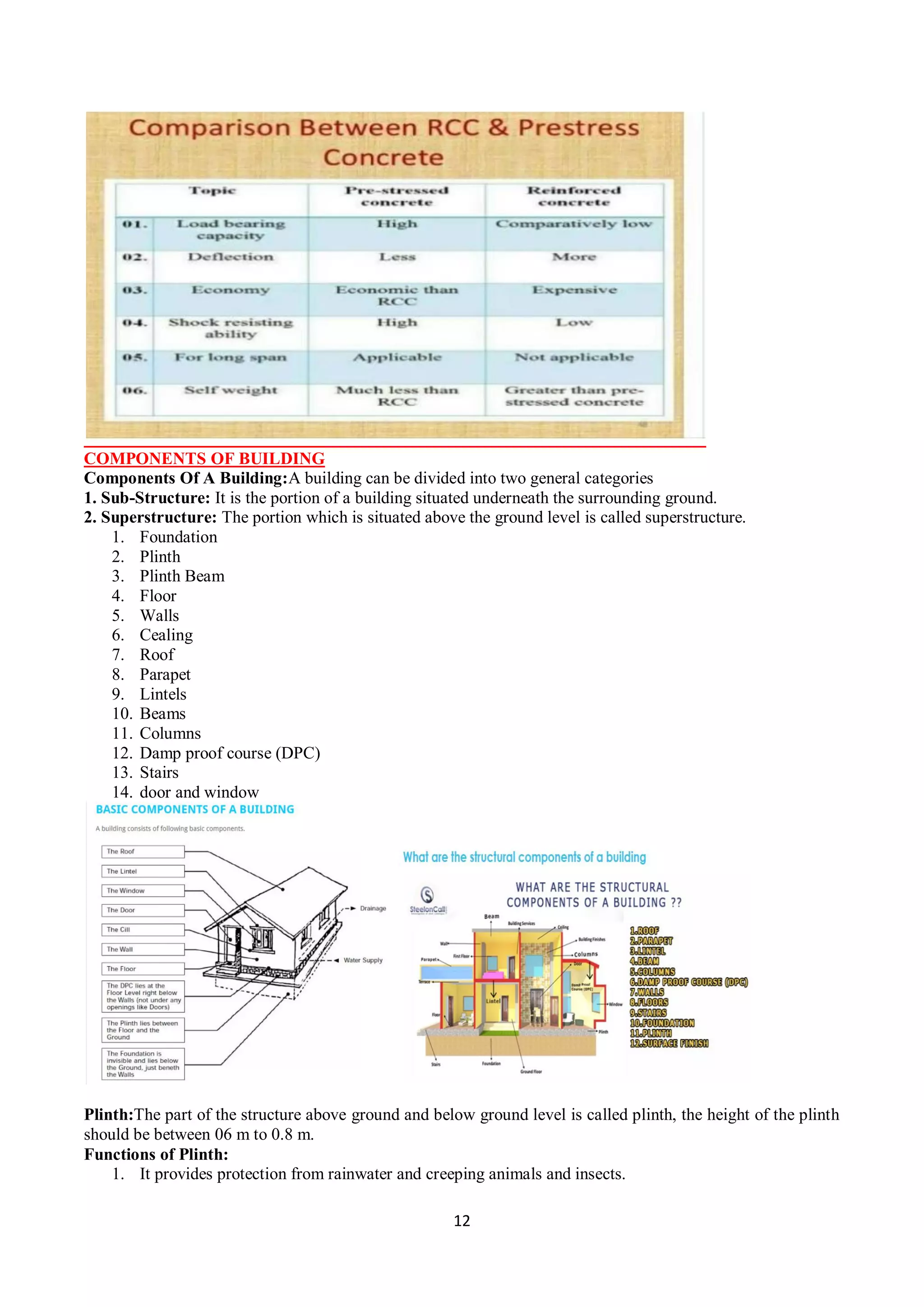 12
COMPONENTS OF BUILDING
Components Of A Building:A building can be divided into two general categories
1. Sub-Structure: It is the portion of a building situated underneath the surrounding ground.
2. Superstructure: The portion which is situated above the ground level is called superstructure.
1. Foundation
2. Plinth
3. Plinth Beam
4. Floor
5. Walls
6. Cealing
7. Roof
8. Parapet
9. Lintels
10. Beams
11. Columns
12. Damp proof course (DPC)
13. Stairs
14. door and window
Plinth:The part of the structure above ground and below ground level is called plinth, the height of the plinth
should be between 06 m to 0.8 m.
Functions of Plinth:
1. It provides protection from rainwater and creeping animals and insects.
 