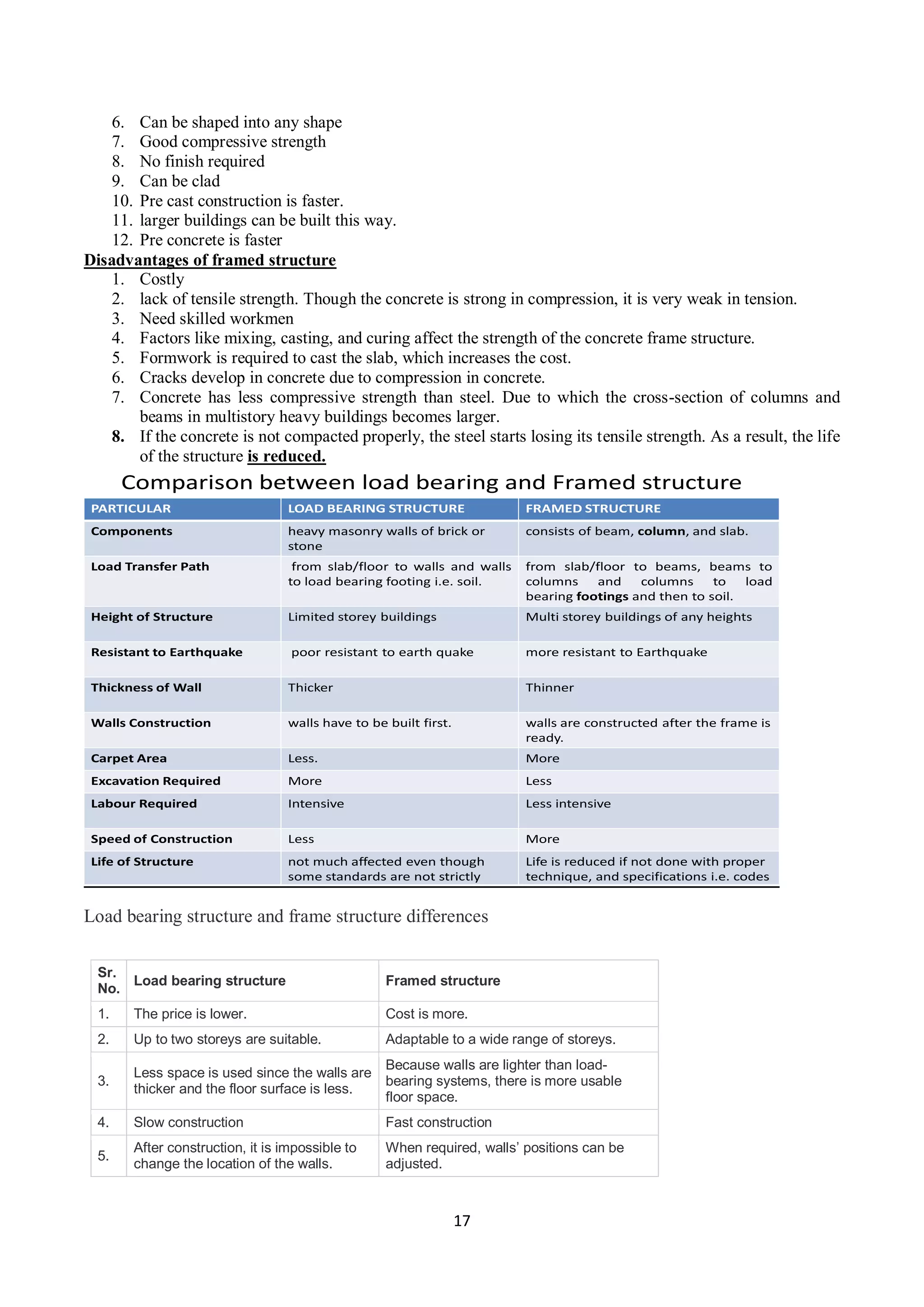 17
6. Can be shaped into any shape
7. Good compressive strength
8. No finish required
9. Can be clad
10. Pre cast construction is faster.
11. larger buildings can be built this way.
12. Pre concrete is faster
Disadvantages of framed structure
1. Costly
2. lack of tensile strength. Though the concrete is strong in compression, it is very weak in tension.
3. Need skilled workmen
4. Factors like mixing, casting, and curing affect the strength of the concrete frame structure.
5. Formwork is required to cast the slab, which increases the cost.
6. Cracks develop in concrete due to compression in concrete.
7. Concrete has less compressive strength than steel. Due to which the cross-section of columns and
beams in multistory heavy buildings becomes larger.
8. If the concrete is not compacted properly, the steel starts losing its tensile strength. As a result, the life
of the structure is reduced.
Comparison between load bearing and Framed structure
PARTICULAR LOAD BEARING STRUCTURE FRAMED STRUCTURE
Components heavy masonry walls of brick or
stone
consists of beam, column, and slab.
Load Transfer Path from slab/floor to walls and walls
to load bearing footing i.e. soil.
from slab/floor to beams, beams to
columns and columns to load
bearing footings and then to soil.
Height of Structure Limited storey buildings Multi storey buildings of any heights
Resistant to Earthquake poor resistant to earth quake more resistant to Earthquake
Thickness of Wall Thicker Thinner
Walls Construction walls have to be built first. walls are constructed after the frame is
ready.
Carpet Area Less. More
Excavation Required More Less
Labour Required Intensive Less intensive
Speed of Construction Less More
Life of Structure not much affected even though
some standards are not strictly
followed
Life is reduced if not done with proper
technique, and specifications i.e. codes
are not strictly followed.
Load bearing structure and frame structure differences
Sr.
No.
Load bearing structure Framed structure
1. The price is lower. Cost is more.
2. Up to two storeys are suitable. Adaptable to a wide range of storeys.
3.
Less space is used since the walls are
thicker and the floor surface is less.
Because walls are lighter than load-
bearing systems, there is more usable
floor space.
4. Slow construction Fast construction
5.
After construction, it is impossible to
change the location of the walls.
When required, walls’ positions can be
adjusted.
 