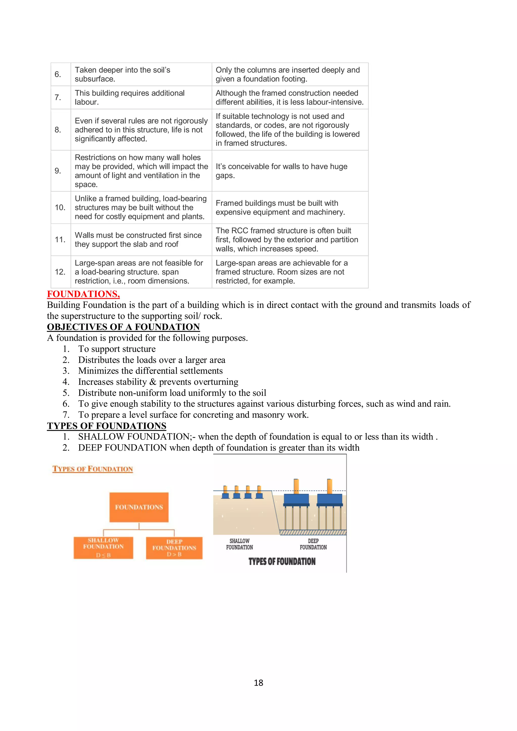 18
6.
Taken deeper into the soil’s
subsurface.
Only the columns are inserted deeply and
given a foundation footing.
7.
This building requires additional
labour.
Although the framed construction needed
different abilities, it is less labour-intensive.
8.
Even if several rules are not rigorously
adhered to in this structure, life is not
significantly affected.
If suitable technology is not used and
standards, or codes, are not rigorously
followed, the life of the building is lowered
in framed structures.
9.
Restrictions on how many wall holes
may be provided, which will impact the
amount of light and ventilation in the
space.
It’s conceivable for walls to have huge
gaps.
10.
Unlike a framed building, load-bearing
structures may be built without the
need for costly equipment and plants.
Framed buildings must be built with
expensive equipment and machinery.
11.
Walls must be constructed first since
they support the slab and roof
The RCC framed structure is often built
first, followed by the exterior and partition
walls, which increases speed.
12.
Large-span areas are not feasible for
a load-bearing structure. span
restriction, i.e., room dimensions.
Large-span areas are achievable for a
framed structure. Room sizes are not
restricted, for example.
FOUNDATIONS,
Building Foundation is the part of a building which is in direct contact with the ground and transmits loads of
the superstructure to the supporting soil/ rock.
OBJECTIVES OF A FOUNDATION
A foundation is provided for the following purposes.
1. To support structure
2. Distributes the loads over a larger area
3. Minimizes the differential settlements
4. Increases stability & prevents overturning
5. Distribute non-uniform load uniformly to the soil
6. To give enough stability to the structures against various disturbing forces, such as wind and rain.
7. To prepare a level surface for concreting and masonry work.
TYPES OF FOUNDATIONS
1. SHALLOW FOUNDATION;- when the depth of foundation is equal to or less than its width .
2. DEEP FOUNDATION when depth of foundation is greater than its width
 