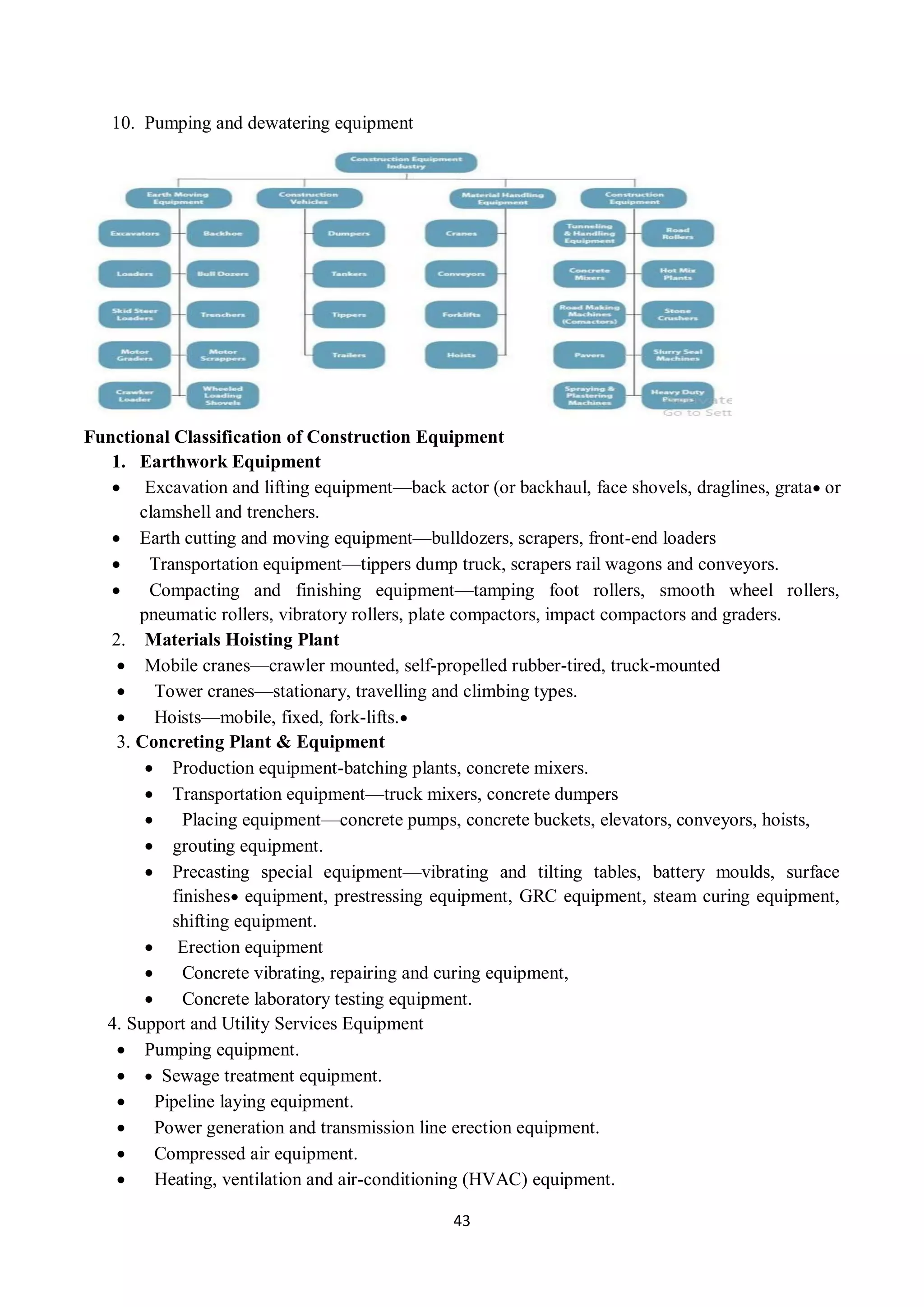 43
10. Pumping and dewatering equipment
Functional Classification of Construction Equipment
1. Earthwork Equipment
 Excavation and lifting equipment—back actor (or backhaul, face shovels, draglines, grata or
clamshell and trenchers.
 Earth cutting and moving equipment—bulldozers, scrapers, front-end loaders
 Transportation equipment—tippers dump truck, scrapers rail wagons and conveyors.
 Compacting and finishing equipment—tamping foot rollers, smooth wheel rollers,
pneumatic rollers, vibratory rollers, plate compactors, impact compactors and graders.
2. Materials Hoisting Plant
 Mobile cranes—crawler mounted, self-propelled rubber-tired, truck-mounted
 Tower cranes—stationary, travelling and climbing types.
 Hoists—mobile, fixed, fork-lifts.
3. Concreting Plant & Equipment
 Production equipment-batching plants, concrete mixers.
 Transportation equipment—truck mixers, concrete dumpers
 Placing equipment—concrete pumps, concrete buckets, elevators, conveyors, hoists,
 grouting equipment.
 Precasting special equipment—vibrating and tilting tables, battery moulds, surface
finishes equipment, prestressing equipment, GRC equipment, steam curing equipment,
shifting equipment.
 Erection equipment
 Concrete vibrating, repairing and curing equipment,
 Concrete laboratory testing equipment.
4. Support and Utility Services Equipment
 Pumping equipment.
  Sewage treatment equipment.
 Pipeline laying equipment.
 Power generation and transmission line erection equipment.
 Compressed air equipment.
 Heating, ventilation and air-conditioning (HVAC) equipment.
 