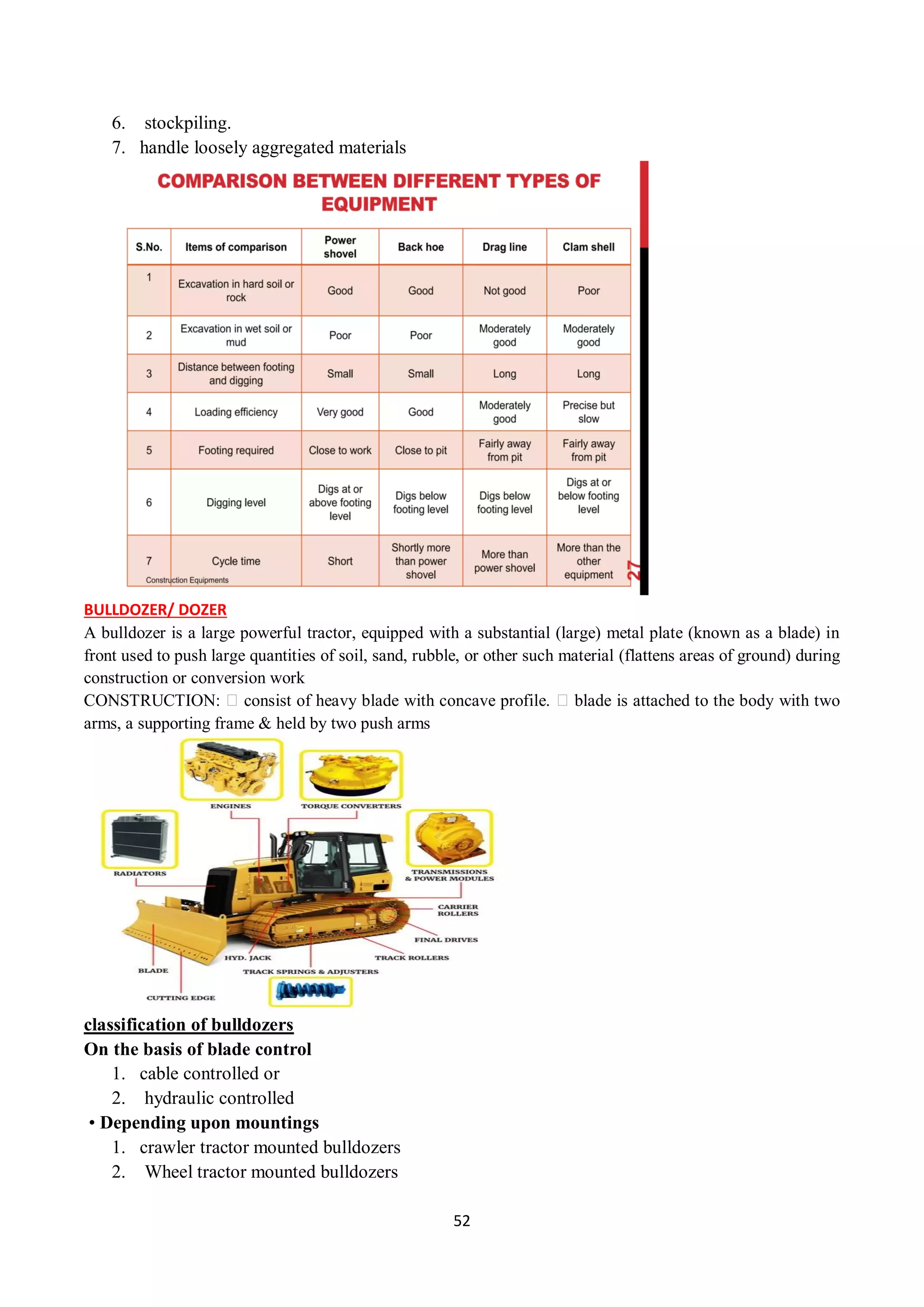 52
6. stockpiling.
7. handle loosely aggregated materials
BULLDOZER/ DOZER
A bulldozer is a large powerful tractor, equipped with a substantial (large) metal plate (known as a blade) in
front used to push large quantities of soil, sand, rubble, or other such material (flattens areas of ground) during
construction or conversion work
CONSTRUCTION: consist of heavy blade with concave profile. blade is attached to the body with two
arms, a supporting frame & held by two push arms
classification of bulldozers
On the basis of blade control
1. cable controlled or
2. hydraulic controlled
• Depending upon mountings
1. crawler tractor mounted bulldozers
2. Wheel tractor mounted bulldozers
 