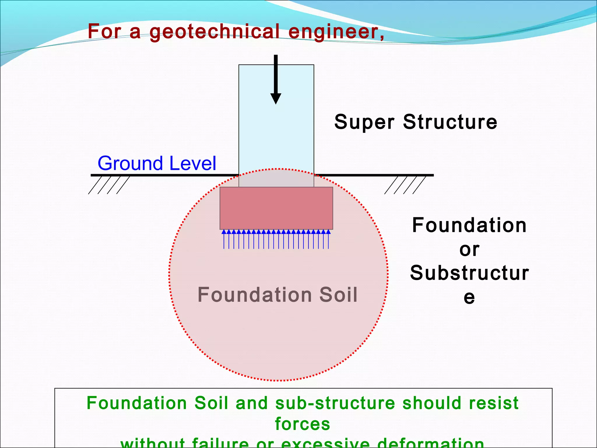 For a geotechnical engineer,
Foundation Soil and sub-structure should resist
forces
Foundation Soil
Super Structure
Foundation
or
Substructur
e
Ground Level
 
