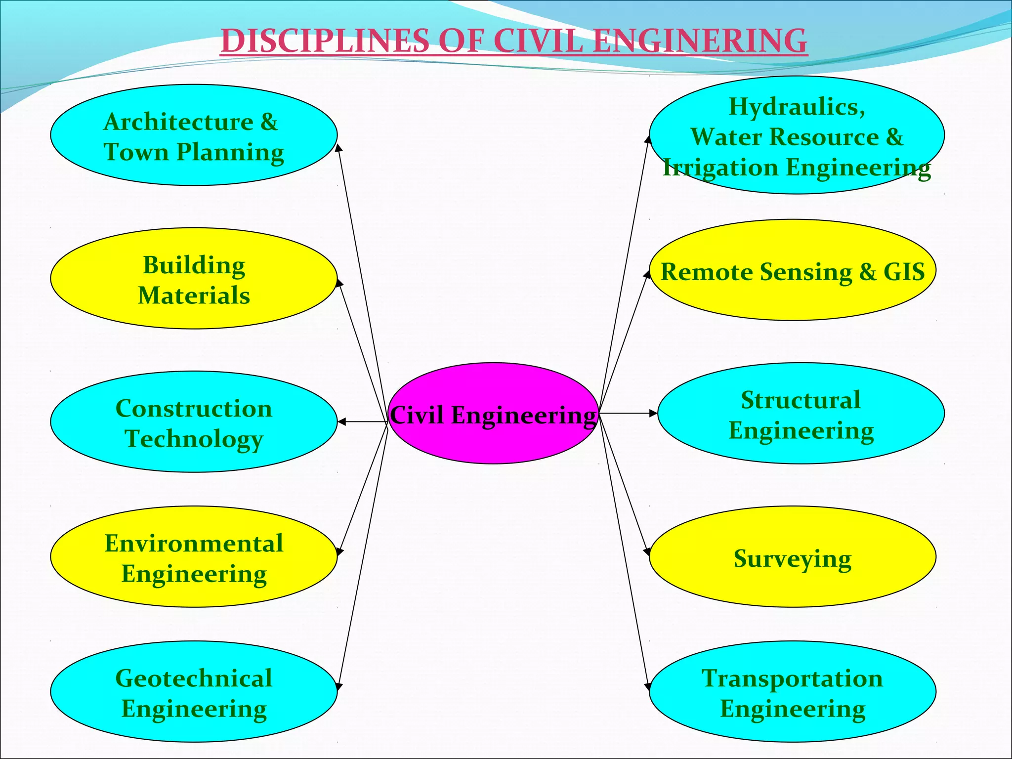 Civil Engineering
Architecture &
Town Planning
Building
Materials
Construction
Technology
Environmental
Engineering
Geotechnical
Engineering
Hydraulics,
Water Resource &
Irrigation Engineering
Remote Sensing & GIS
Structural
Engineering
Surveying
Transportation
Engineering
DISCIPLINES OF CIVIL ENGINERING
 