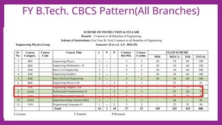 Introduction to Civil Engineering-Defination, Branches of civil ...