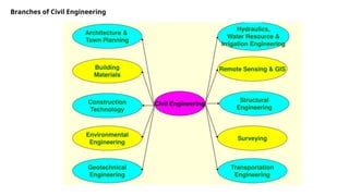 Branches of Civil Engineering
 