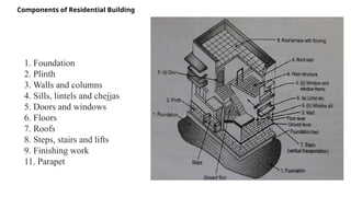 Components of Residential Building
1. Foundation
2. Plinth
3. Walls and columns
4. Sills, lintels and chejjas
5. Doors and windows
6. Floors
7. Roofs
8. Steps, stairs and lifts
9. Finishing work
11. Parapet
 