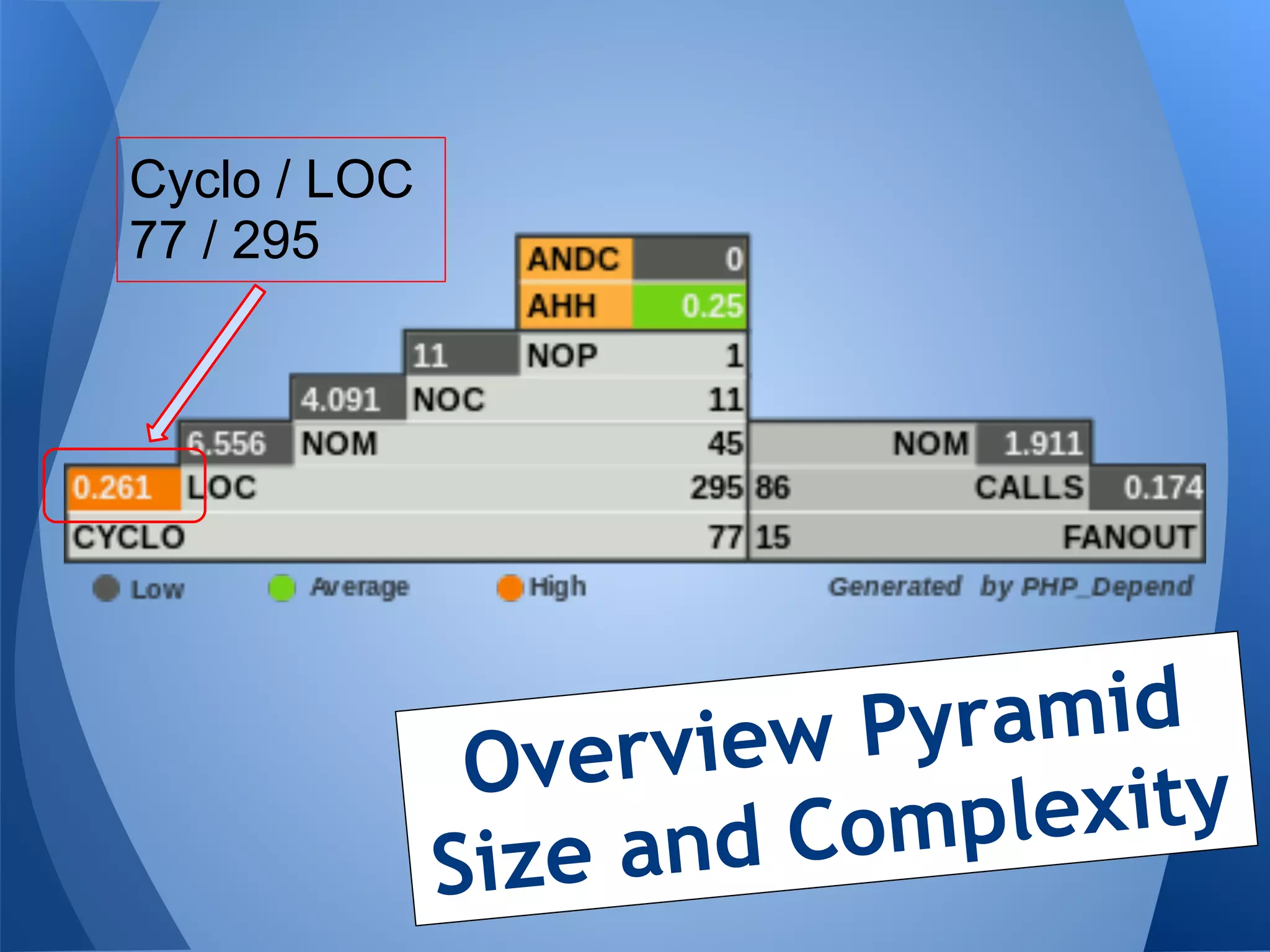 Cyclo / LOC
77 / 295




                   rview P yramid
               Ove
                     nd Com plexity
              Size a
 