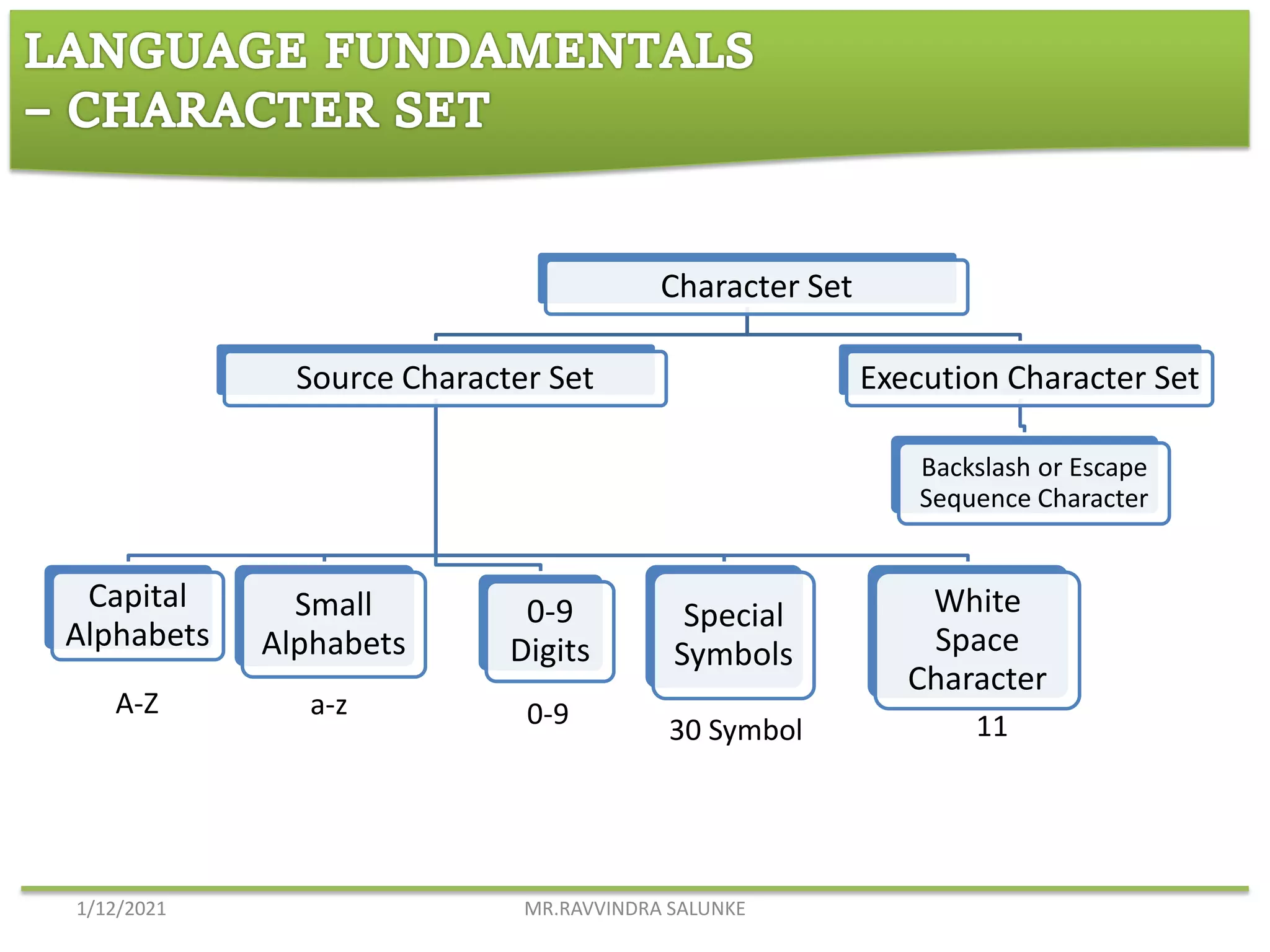 Introduction to c language