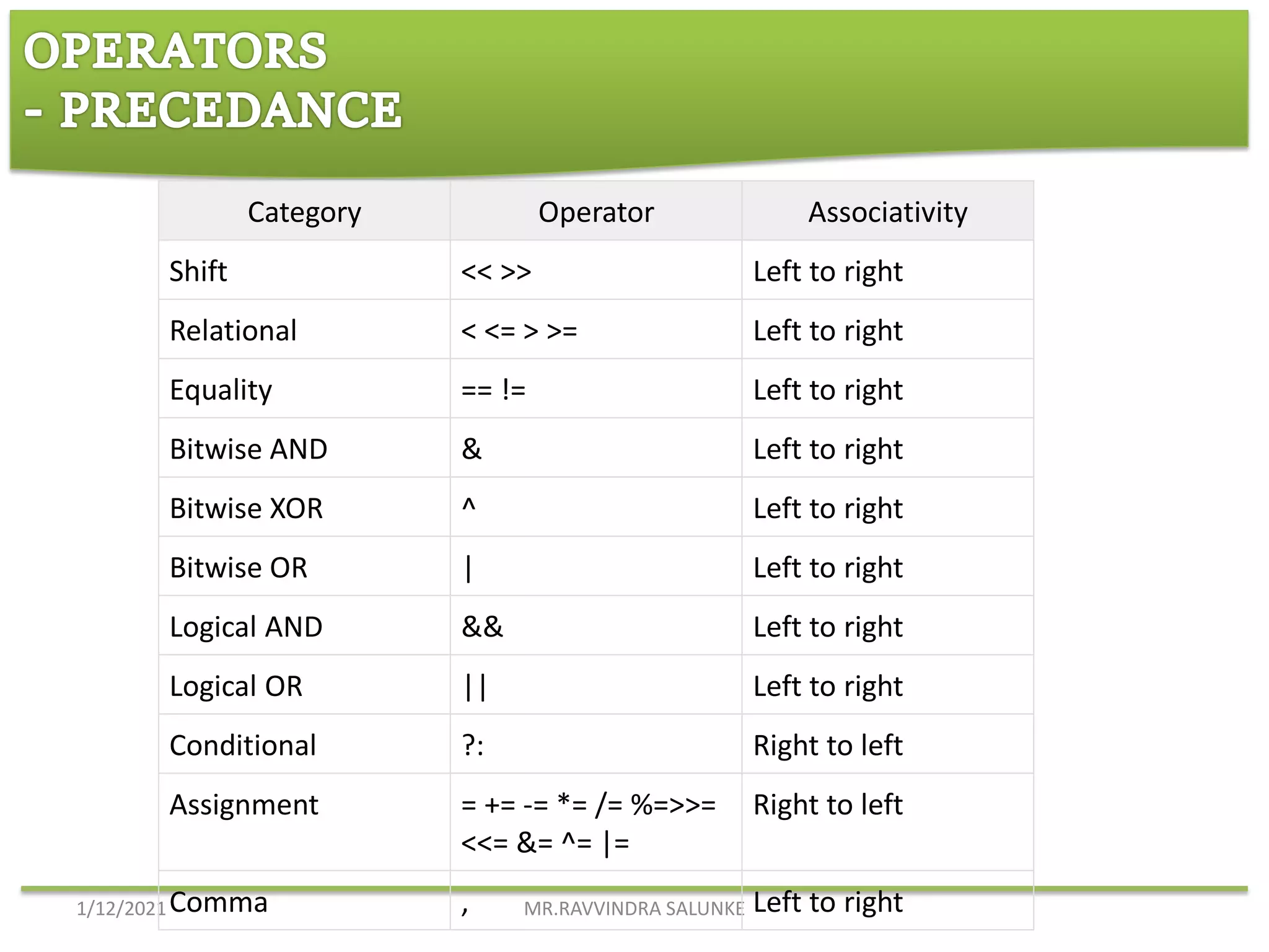 Introduction to c language