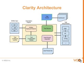 Clarity Architecture
 
