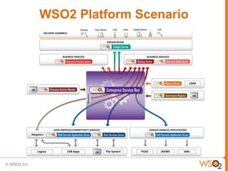 WSO2 Platform Scenario
 