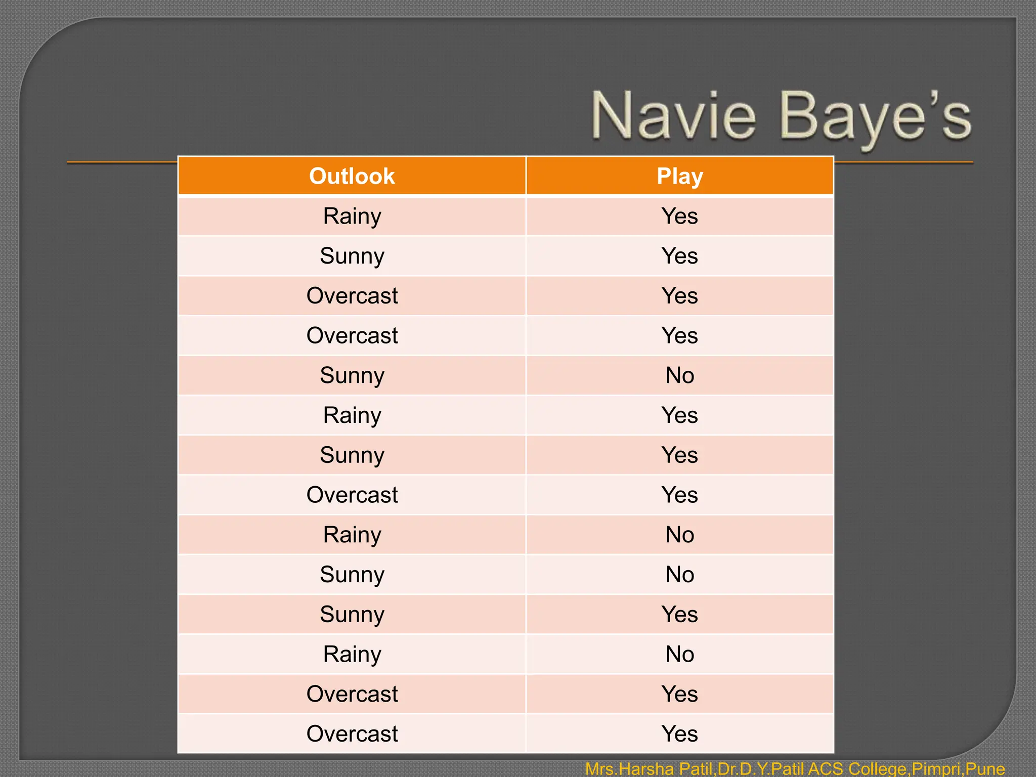 Mrs.Harsha Patil,Dr.D.Y.Patil ACS College,Pimpri,Pune
Outlook Play
Rainy Yes
Sunny Yes
Overcast Yes
Overcast Yes
Sunny No
Rainy Yes
Sunny Yes
Overcast Yes
Rainy No
Sunny No
Sunny Yes
Rainy No
Overcast Yes
Overcast Yes
 