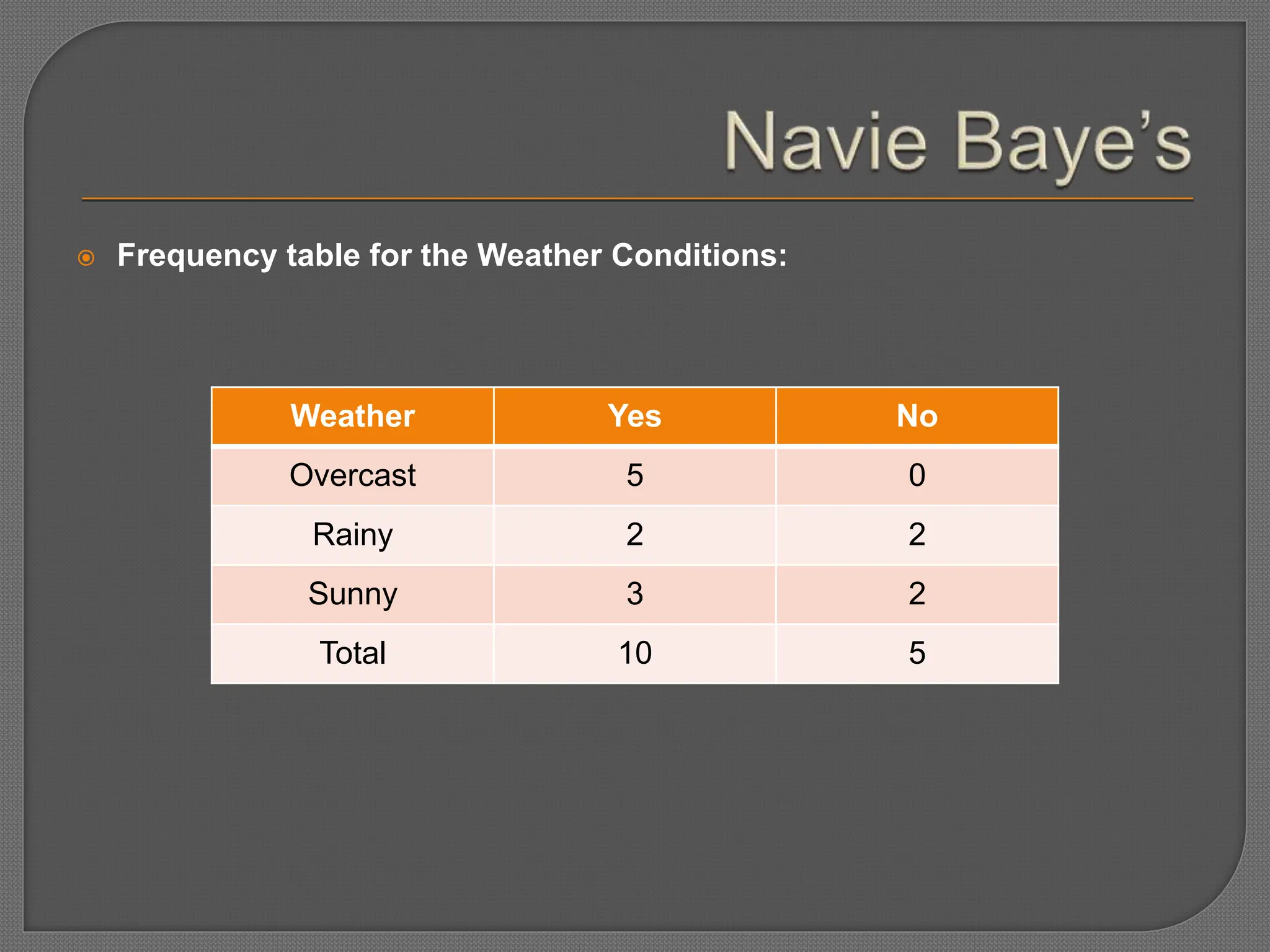  Frequency table for the Weather Conditions:
Weather Yes No
Overcast 5 0
Rainy 2 2
Sunny 3 2
Total 10 5
 
