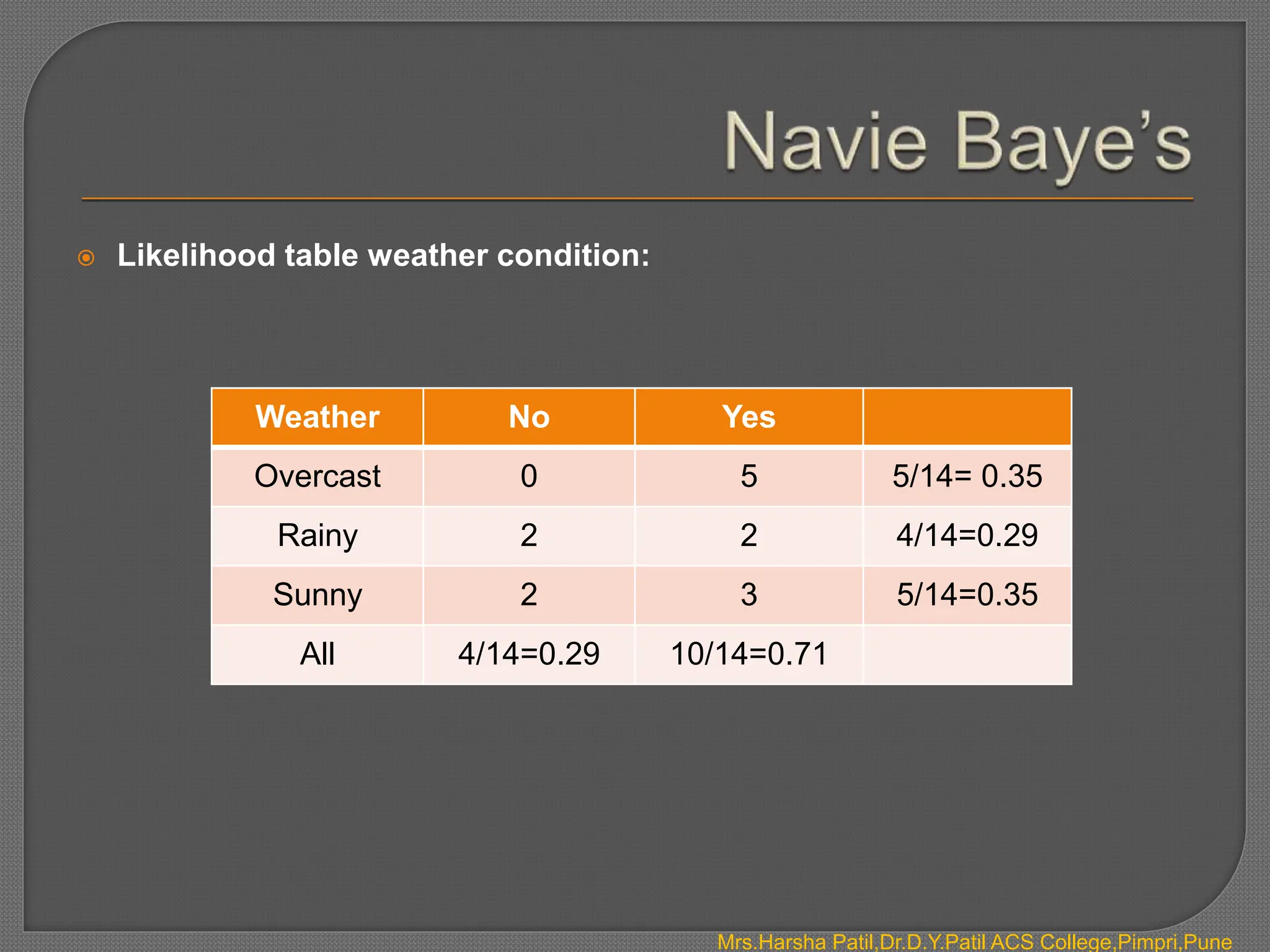 Mrs.Harsha Patil,Dr.D.Y.Patil ACS College,Pimpri,Pune
 Likelihood table weather condition:
Weather No Yes
Overcast 0 5 5/14= 0.35
Rainy 2 2 4/14=0.29
Sunny 2 3 5/14=0.35
All 4/14=0.29 10/14=0.71
 
