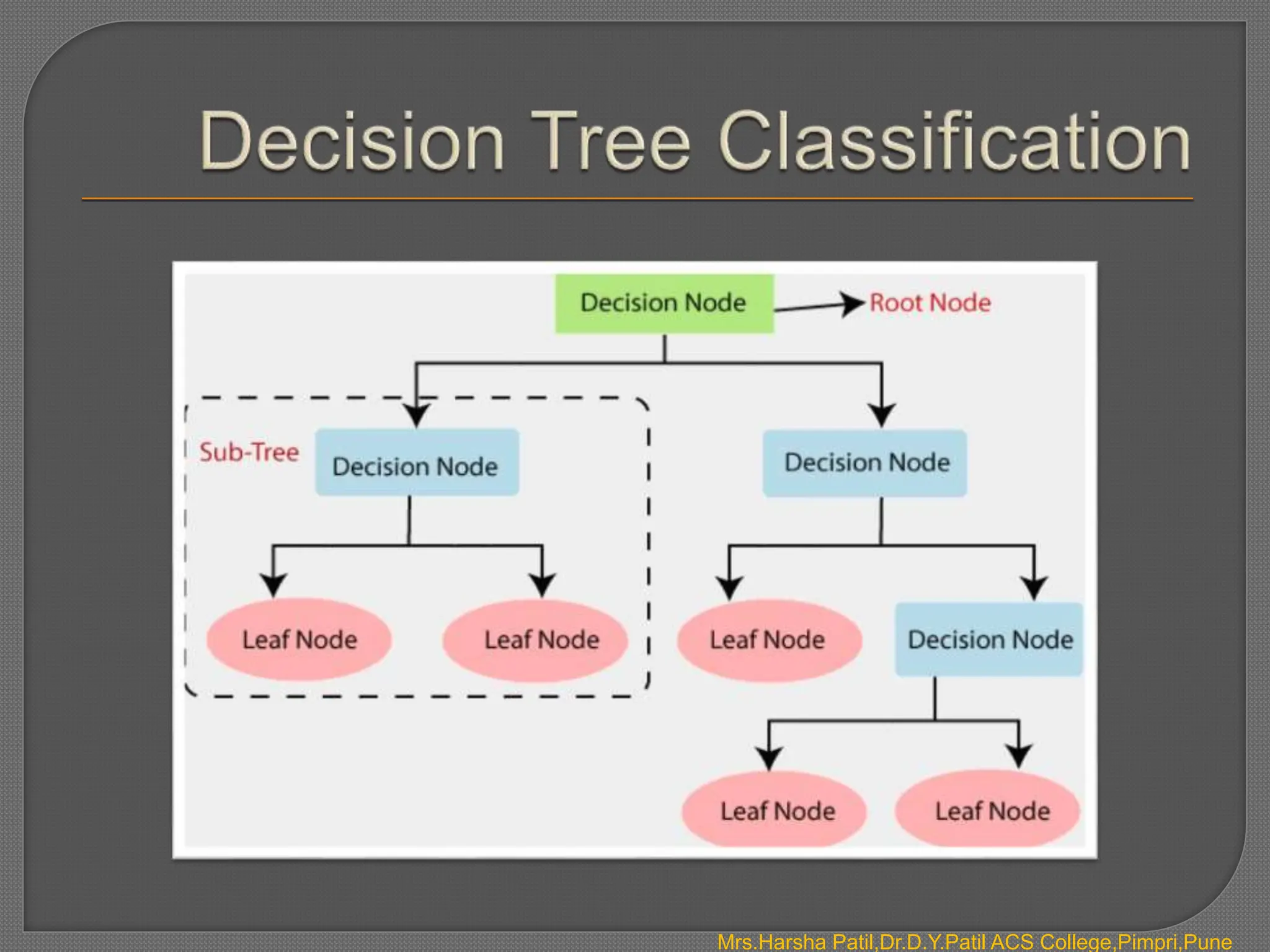 Mrs.Harsha Patil,Dr.D.Y.Patil ACS College,Pimpri,Pune
 