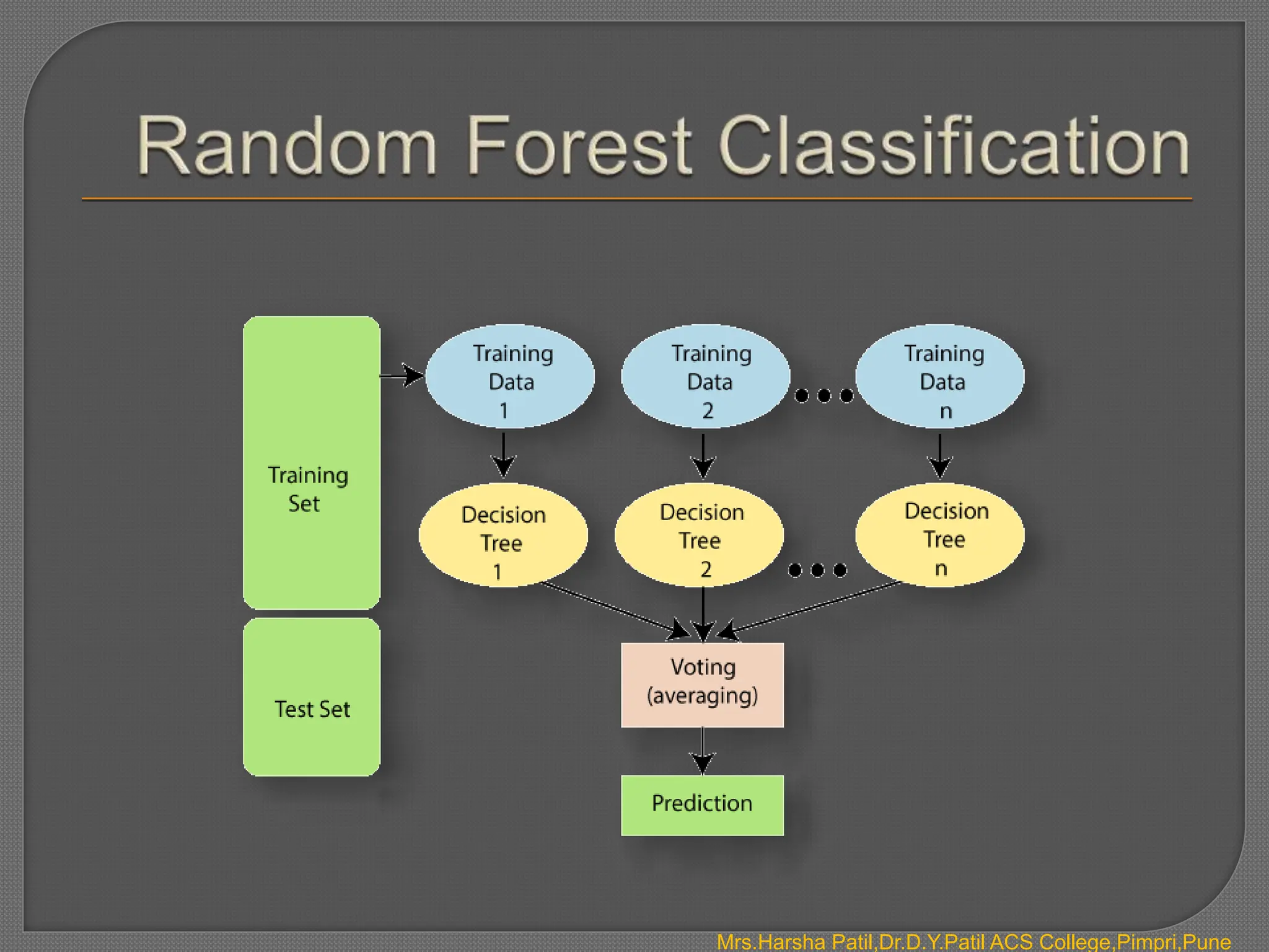 Mrs.Harsha Patil,Dr.D.Y.Patil ACS College,Pimpri,Pune
 