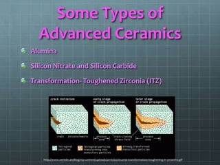 Some Types of
  Advanced Ceramics
Alumina

Silicon Nitrate and Silicon Carbide

Transformation- Toughened Zirconia (ITZ)




    http://www.vertebr.ae/Blog/wp-content/uploads/2010/02/zirconia-transformation-toughening-in-ceramics.gif
 