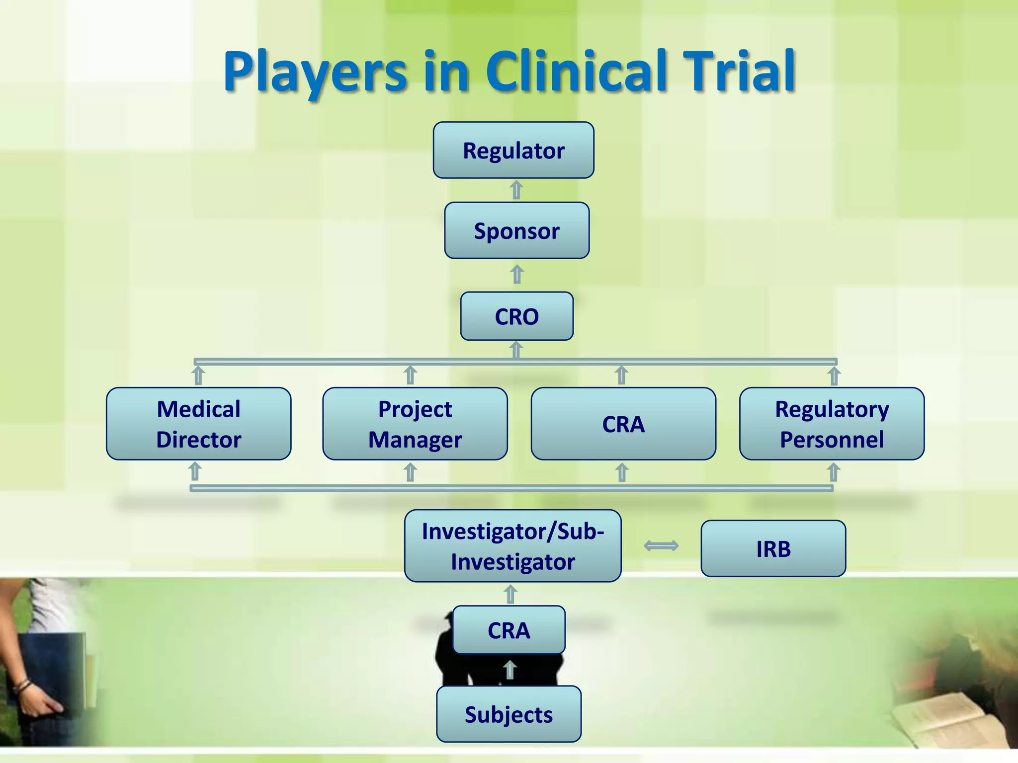 Players in Clinical TrialRegulatorSponsorCRORegulatory PersonnelCRAProject ManagerMedical DirectorInvestigator/Sub-InvestigatorIRBCRASubjects