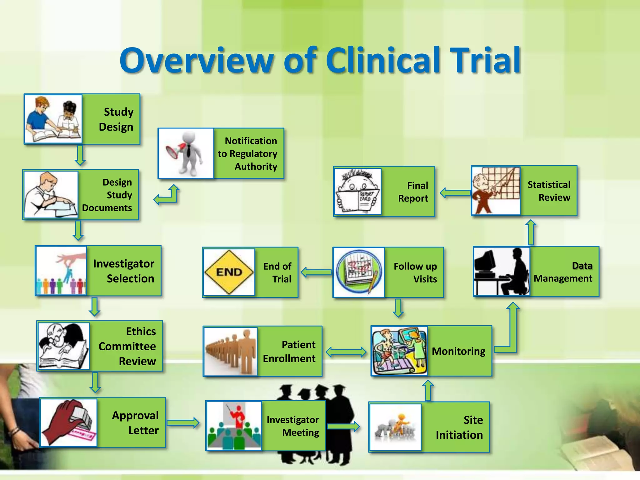 Overview of Clinical TrialStudy DesignNotification to RegulatoryAuthorityStatistical ReviewFinalReportDesignStudy DocumentsInvestigator SelectionDataManagementFollow upVisitsEnd of TrialEthics CommitteeReviewMonitoringPatientEnrollmentApprovalLetterInvestigator MeetingSiteInitiation