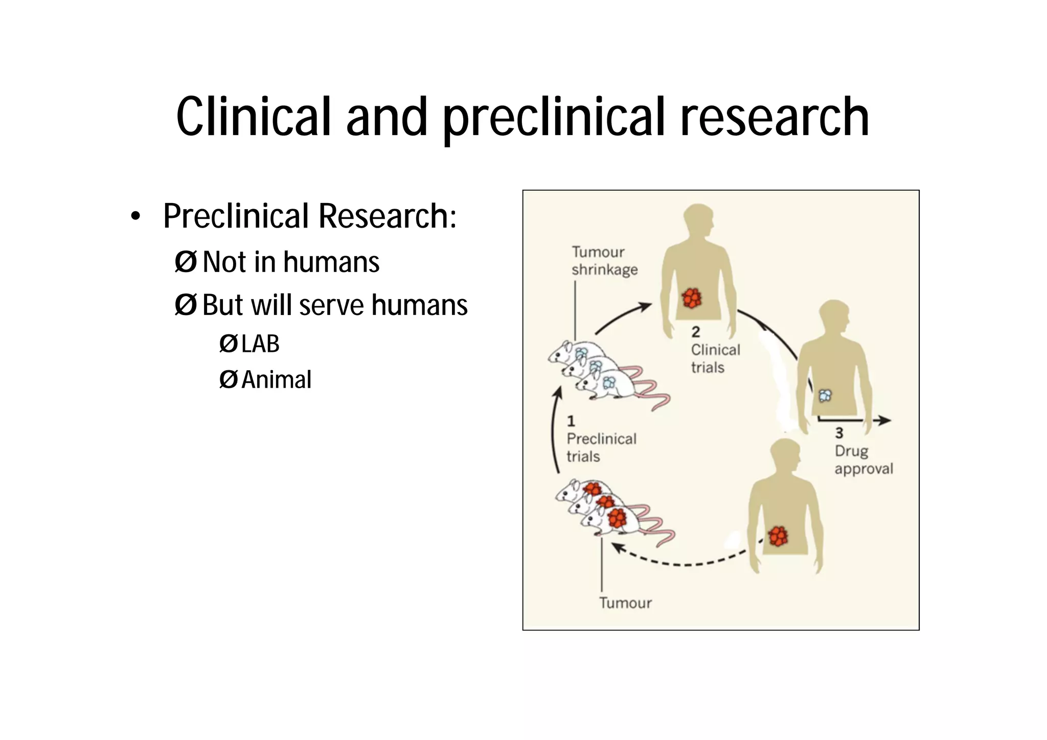 Clinical and preclinical research
• Preclinical Research:
   Ø Not in humans
   Ø But will serve humans
      Ø LAB
      Ø Animal
 