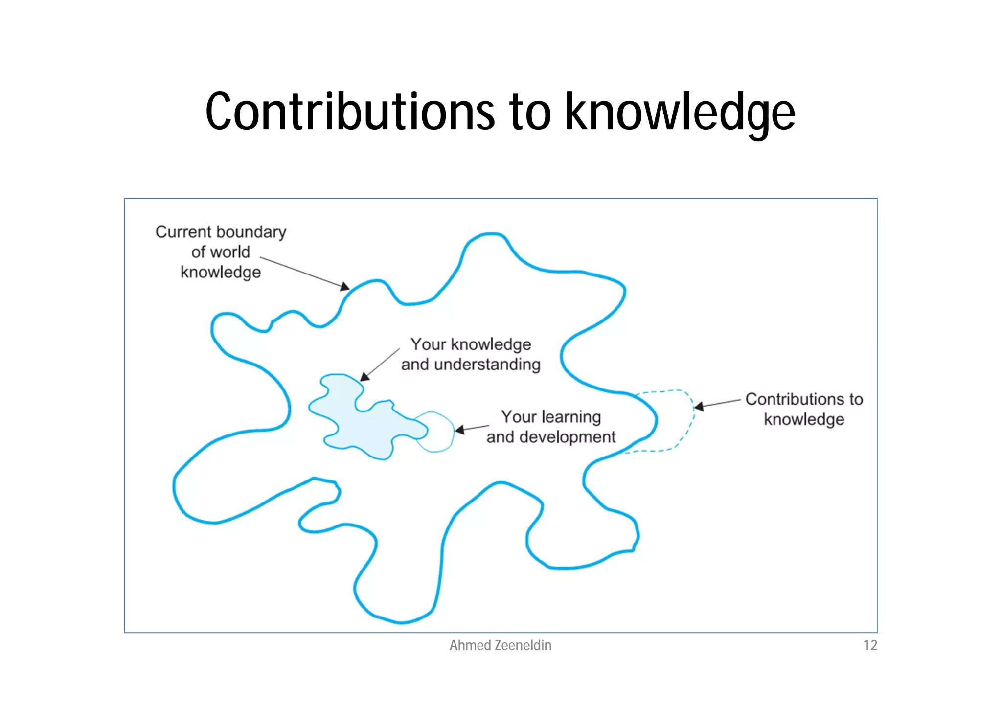Contributions to knowledge




          Ahmed Zeeneldin    12
 